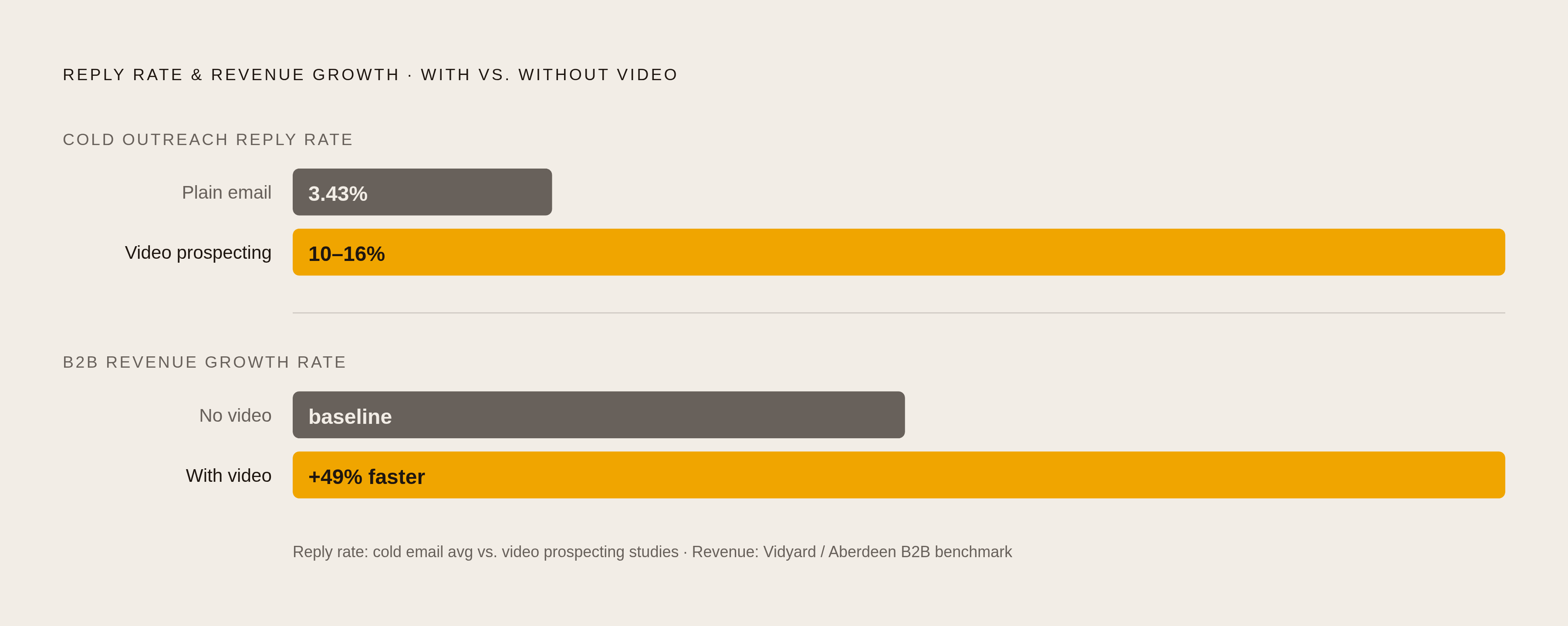 Diagram: Video vs. No Video: The Revenue and Cycle Gap. Visualizes: Show two stark magnitude contrasts that together make the core case for stage-matched video.