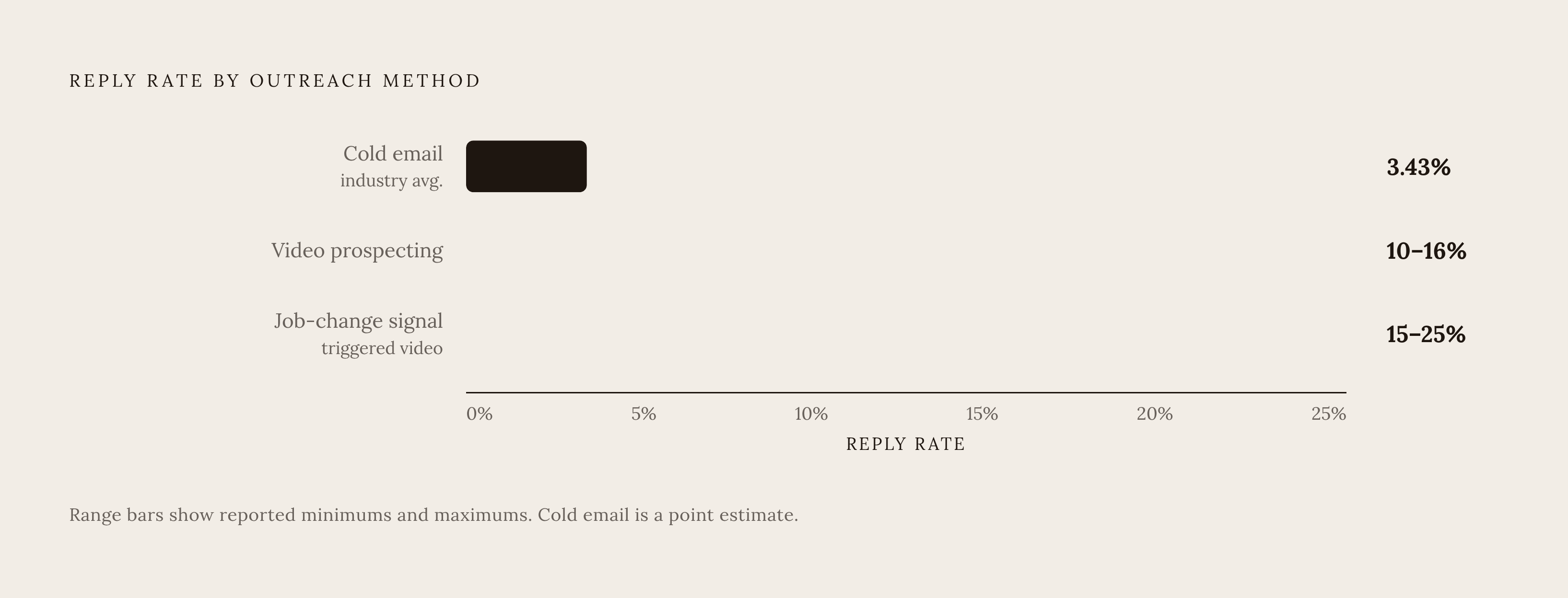 Diagram: Video vs. Cold Email: The Reply Rate Gap. Visualizes: Show a magnitude contrast between two outreach methods on a single dimension — reply rate.