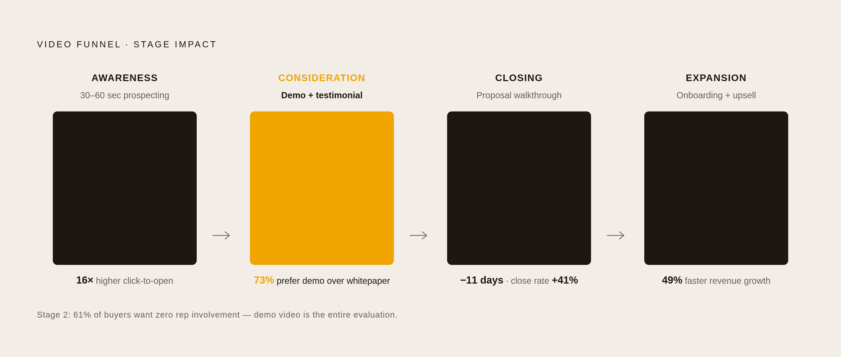 Diagram: Four-Stage Video Framework: Format, Length, and Job to Do. Visualizes: Visualize the four sequential funnel stages — Awareness, Consideration, Closing, Expansion — each with its prescribed video format and one defining metric.
