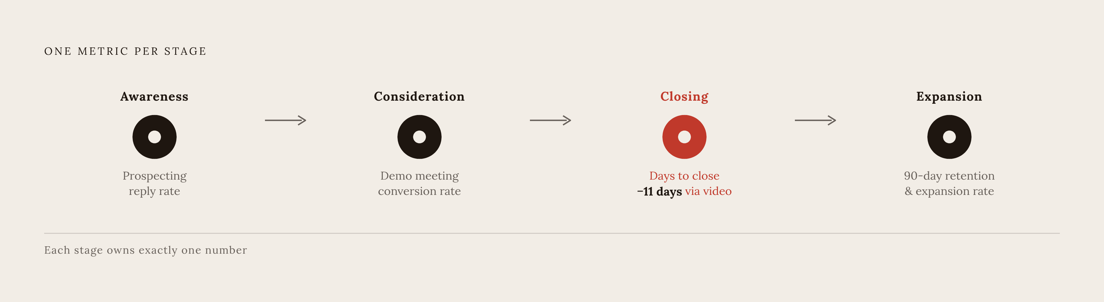 Diagram: Stage-Matched Video: One Metric Per Stage. Visualizes: Show a four-stage linear flow — Awareness, Consideration, Closing, Expansion — each paired with its primary success metric: Prospecting reply rate, Demo meeting conversion rate…