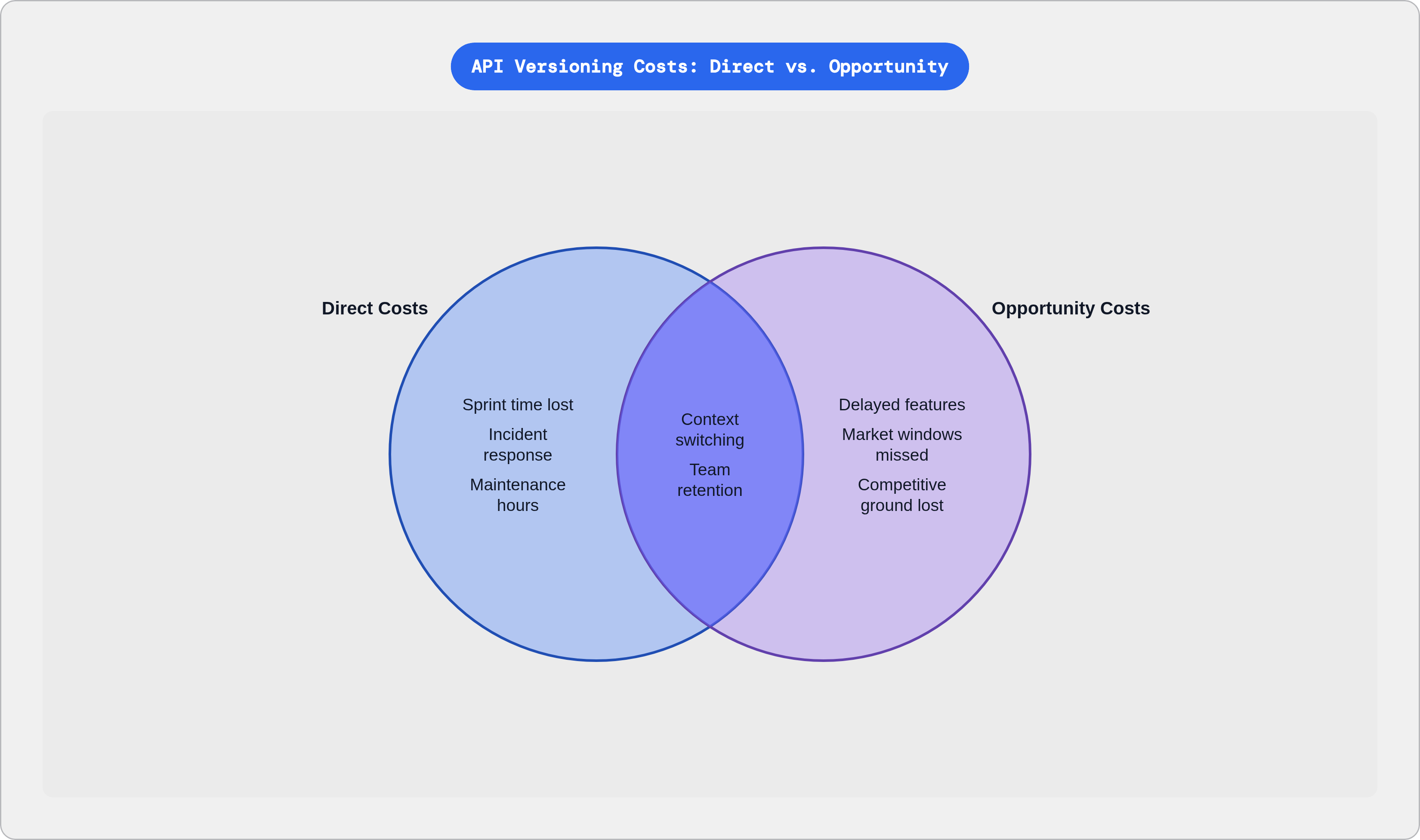 Venn diagram: API Versioning Costs: Direct vs. Opportunity. Compares Direct Costs and Opportunity Costs; overlap: Shared Impact.