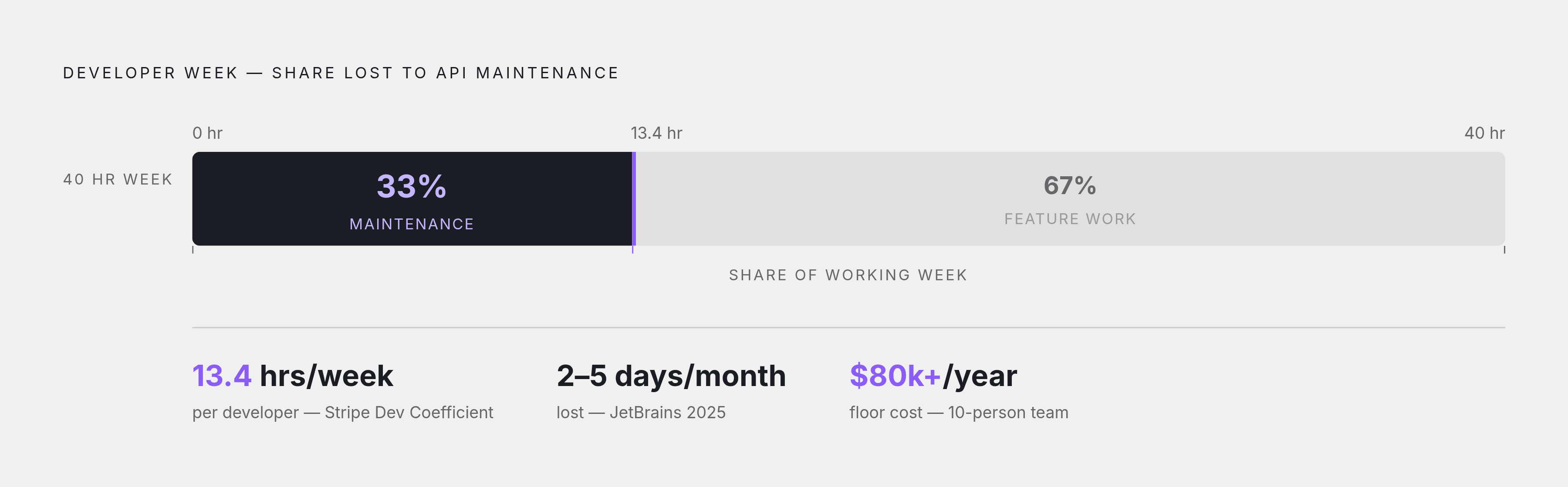Diagram: The Weekly Sprint Tax: Where Developer Time Actually Goes. Visualizes: Visualize the structural breakdown of how developer time is consumed by API maintenance overhead, using the concrete figures from the article.