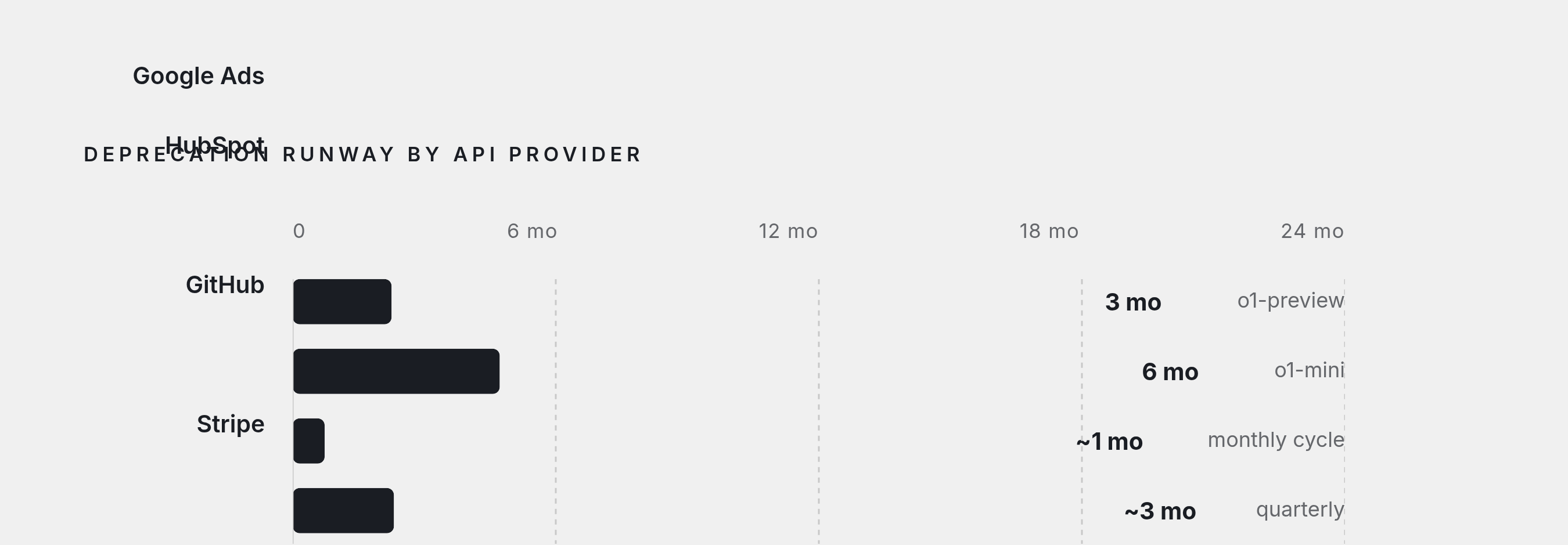 Diagram: Provider Deprecation Practices: No Two Alike. Visualizes: Visualize the fragmentation of deprecation runway across five major API providers using the specific figures cited.