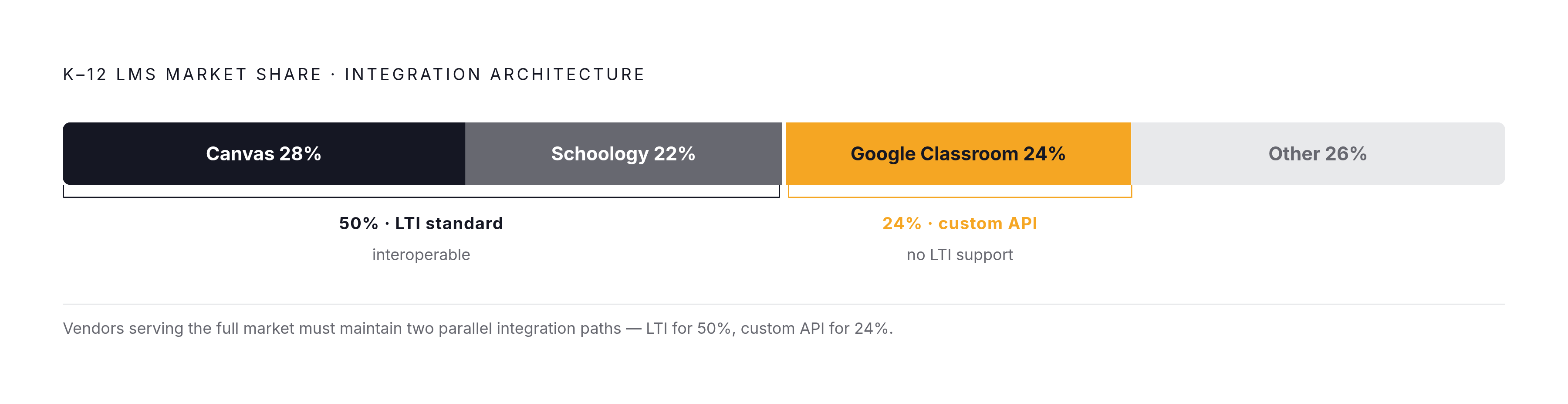 Diagram: The K–12 LMS Market: Three Platforms, One Fracture Line. Visualizes: Show the concentrated K–12 LMS market as a proportional bar or arc chart with three segments: Canvas 28%, Google Classroom 24%, Schoology 22%.