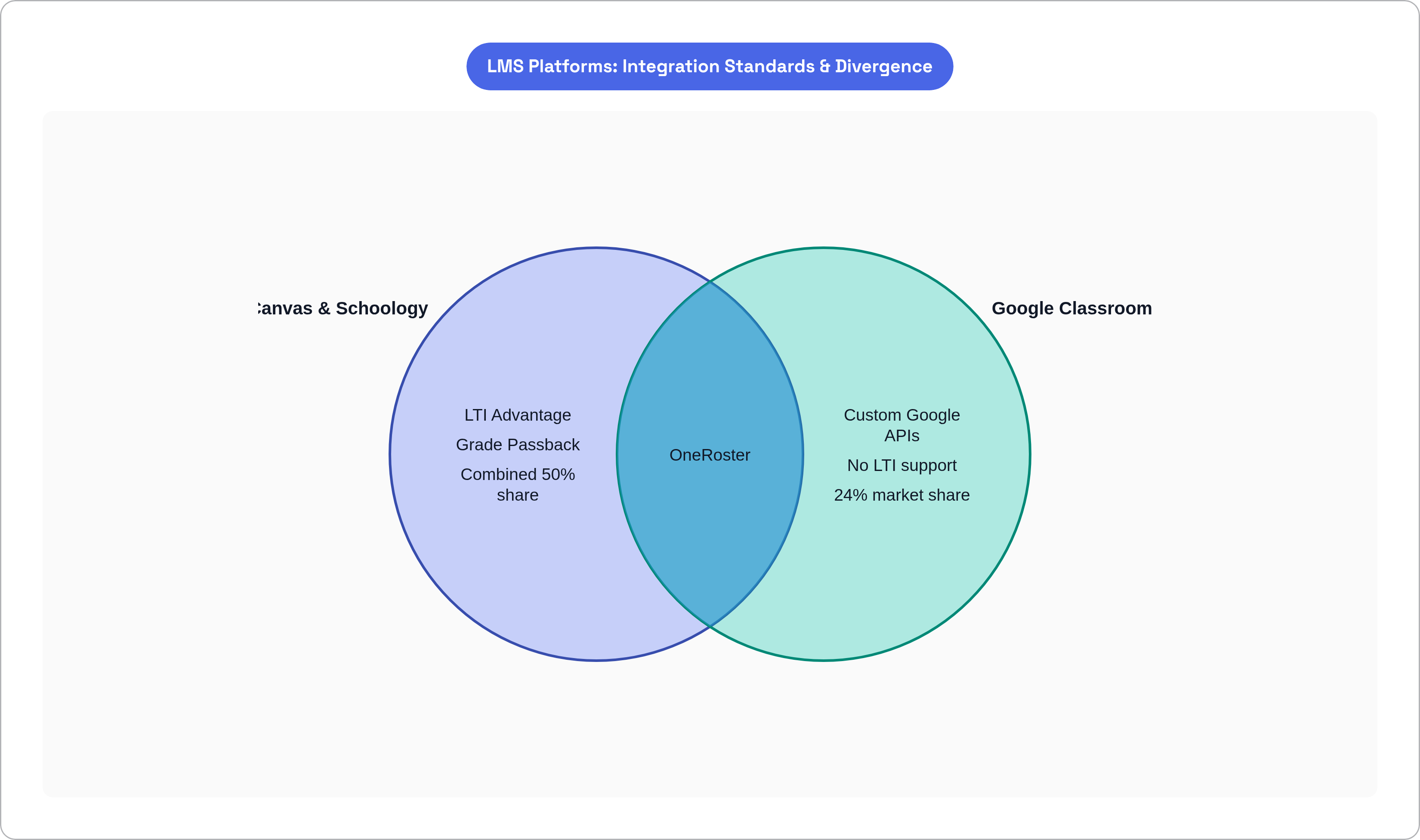 Venn diagram: LMS Platforms: Integration Standards & Divergence. Compares Canvas & Schoology and Google Classroom; overlap: Shared Requirements.