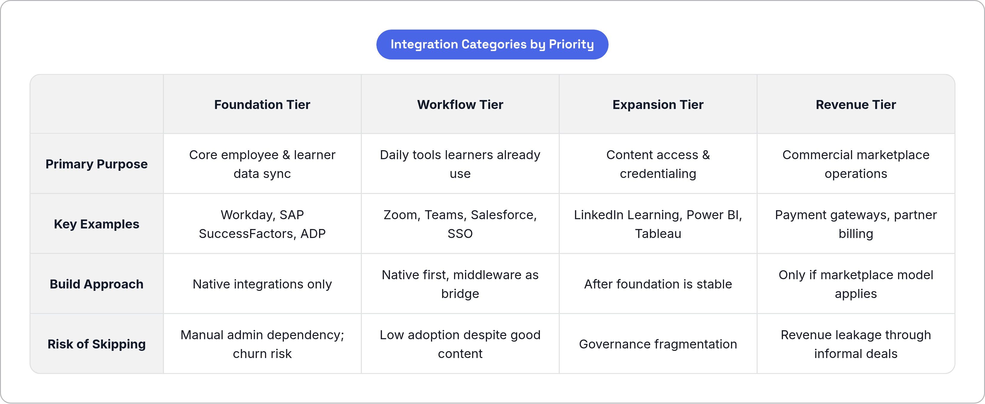 Table: Integration Categories by Priority. Compares Primary Purpose, Key Examples, Build Approach and Risk of Skipping by Foundation Tier, Workflow Tier, Expansion Tier and Revenue Tier.
