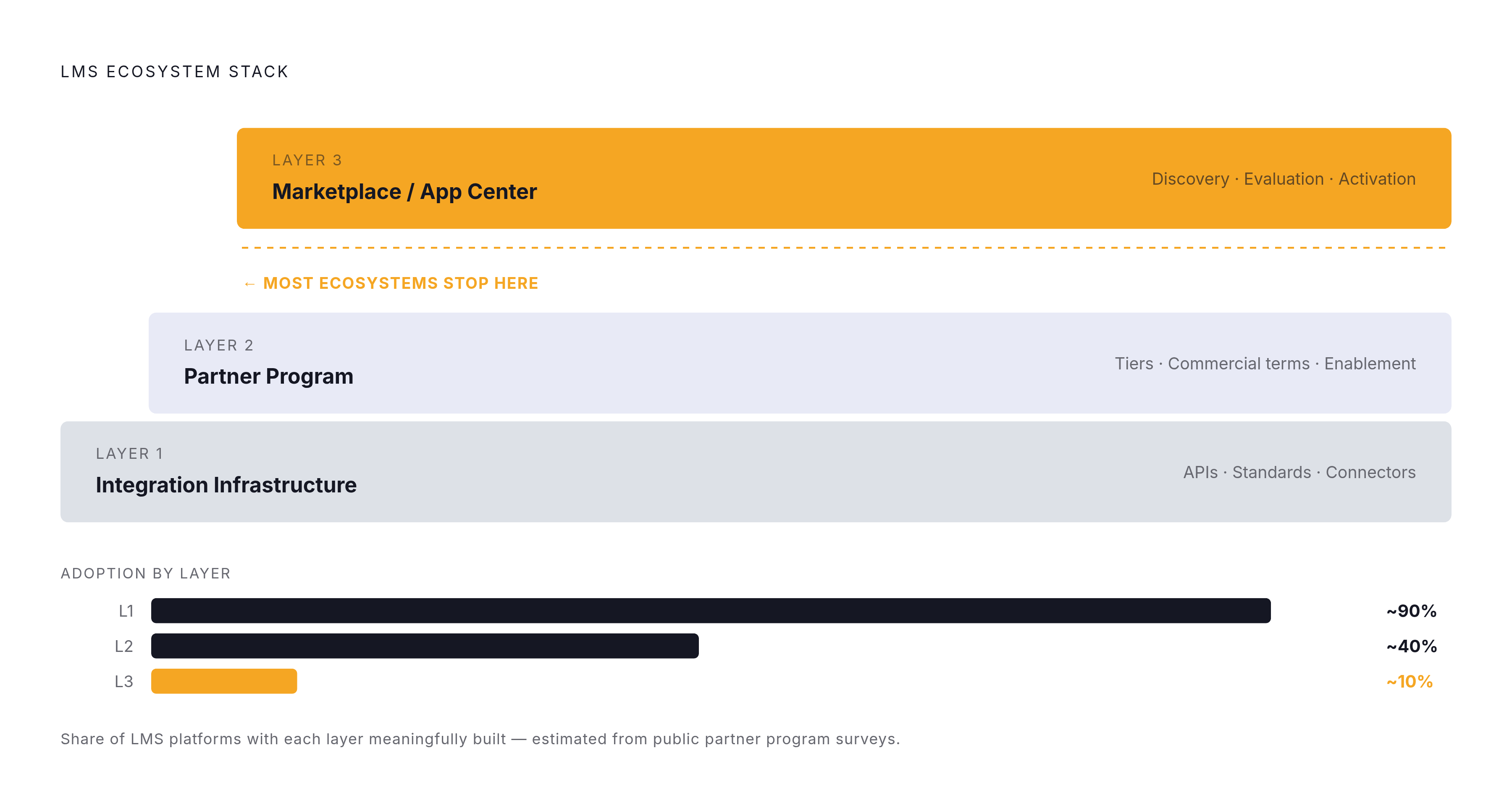 Diagram: The Three Layers of a Real LMS Ecosystem. Visualizes: Visualize three stacked or sequenced layers that must all work together to form a functional partner app ecosystem: Layer 1 — Integration Infrastructure (APIs, standards, connectors)…
