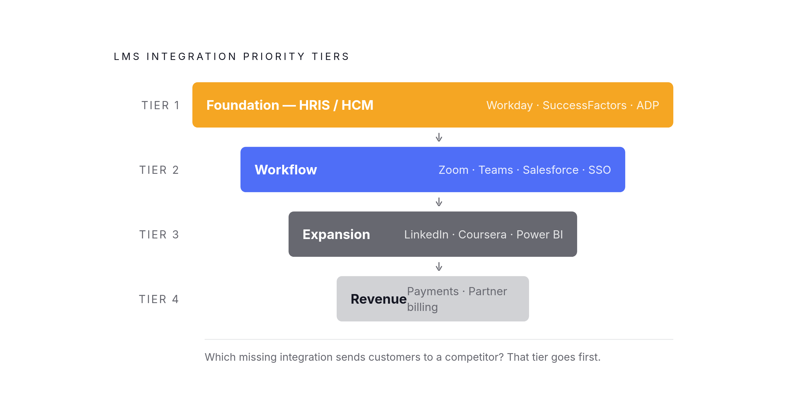 Diagram: Integration Priority Tiers: What to Build First. Visualizes: Visualize four sequential priority tiers for LMS integration categories, ordered from must-have to expansion: Tier 1 — Foundation (HRIS/HCM: Workday, SAP SuccessFactors, ADP —…