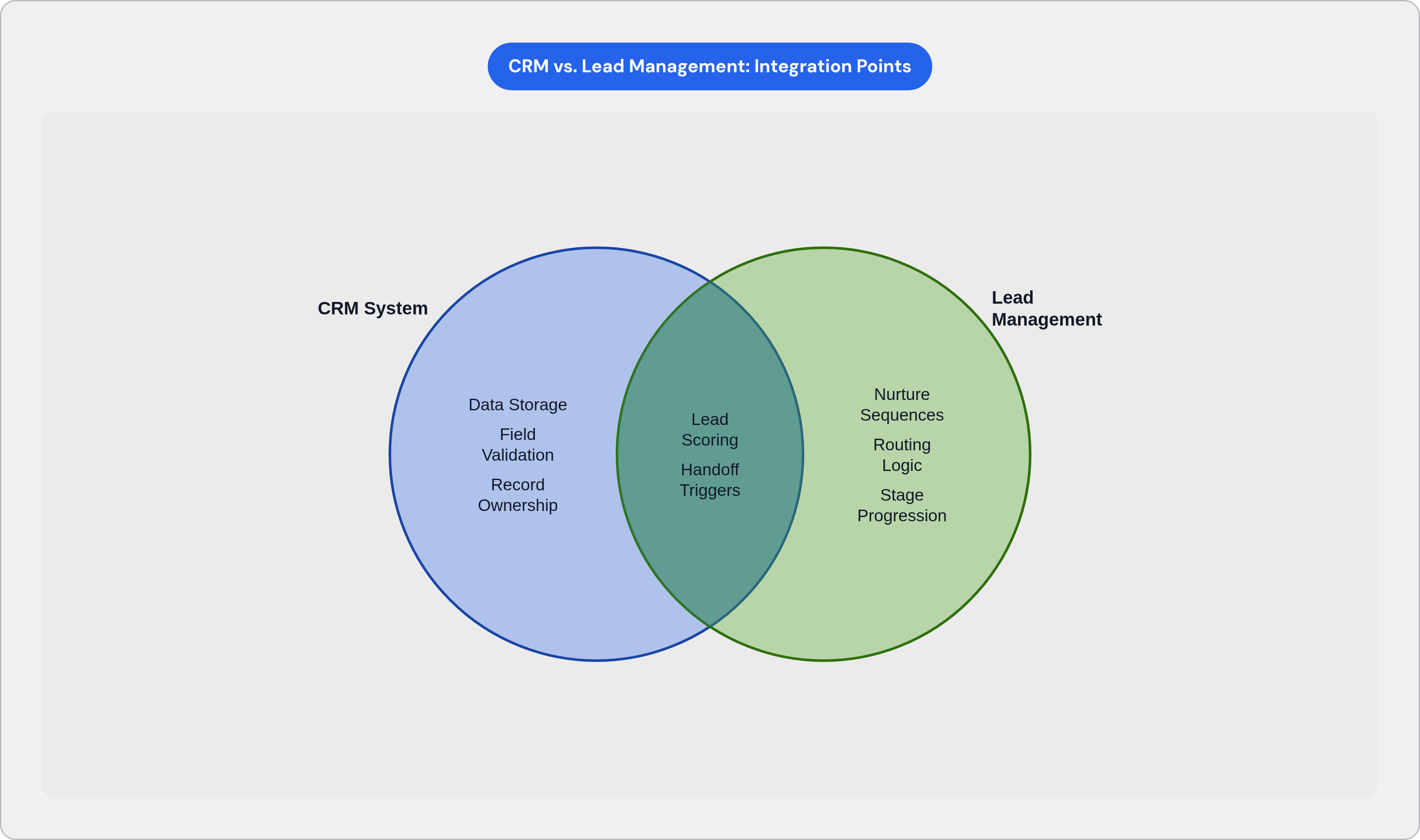 Venn diagram: CRM vs. Lead Management: Integration Points. Compares CRM System and Lead Management; overlap: Shared Functions.