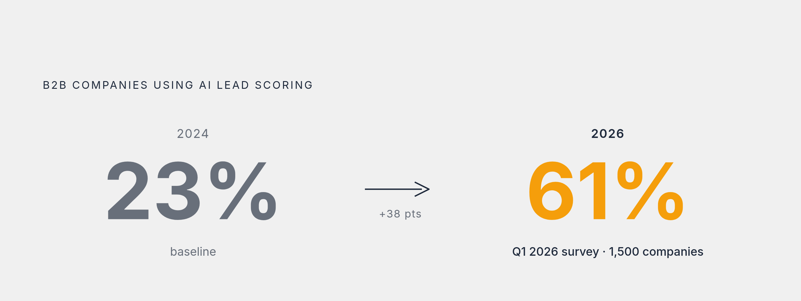 Diagram: AI Lead Scoring: From Fringe to Mainstream in Two Years. Visualizes: A single before/after stat callout showing the adoption jump in AI lead scoring among B2B companies: 23% in 2024 versus 61% in 2026, drawn from a Q1 2026 survey of 1,500…