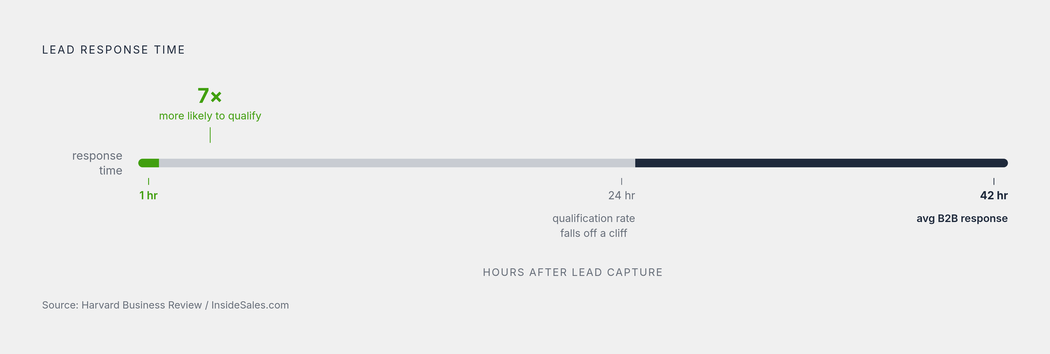 Diagram: The 42-Hour Gap: Where Qualified Leads Go to Die. Visualizes: Visualize the brutal contrast between what the research says and what teams actually do on lead response time.