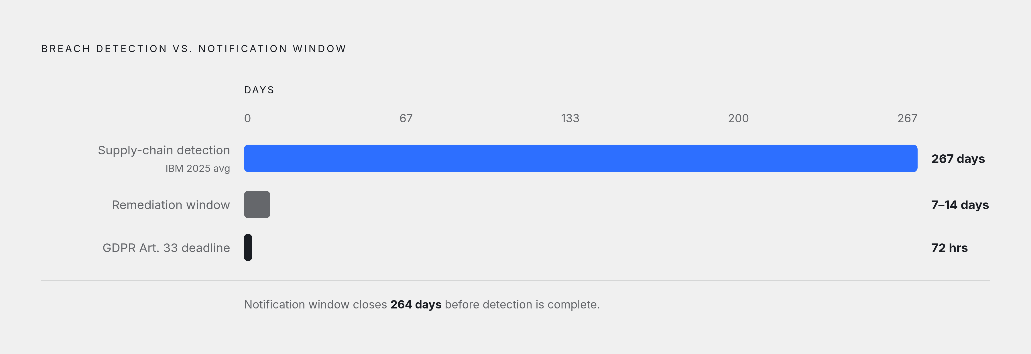 Diagram: 267 Days Hidden: The Supply-Chain Breach Timeline. Visualizes: Show two contrasting timelines side by side: the GDPR Article 33 notification deadline (72 hours from becoming aware of a breach) versus the real-world…