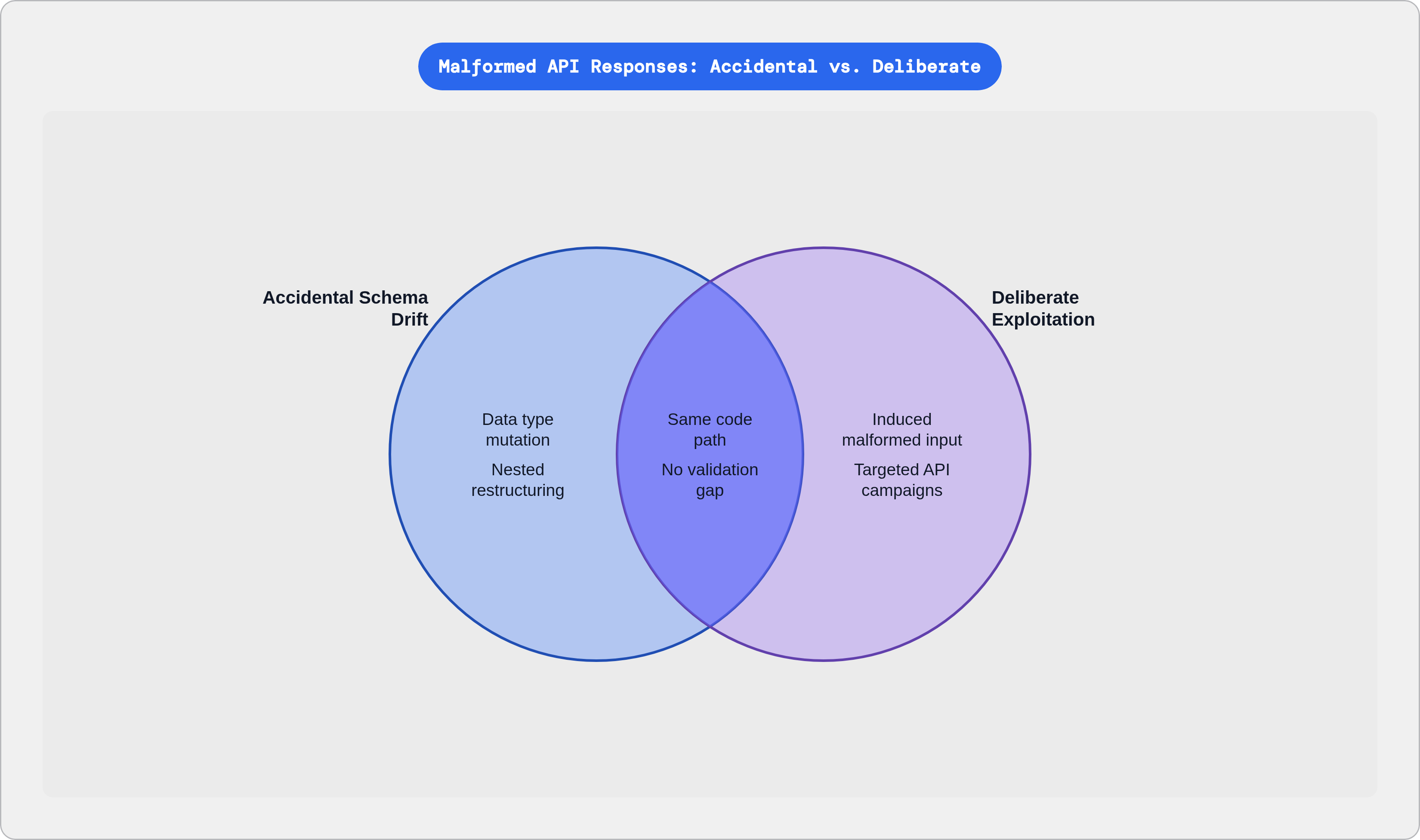 Venn diagram: Malformed API Responses: Accidental vs. Deliberate. Compares Accidental Schema Drift and Deliberate Exploitation; overlap: Shared Vulnerability.