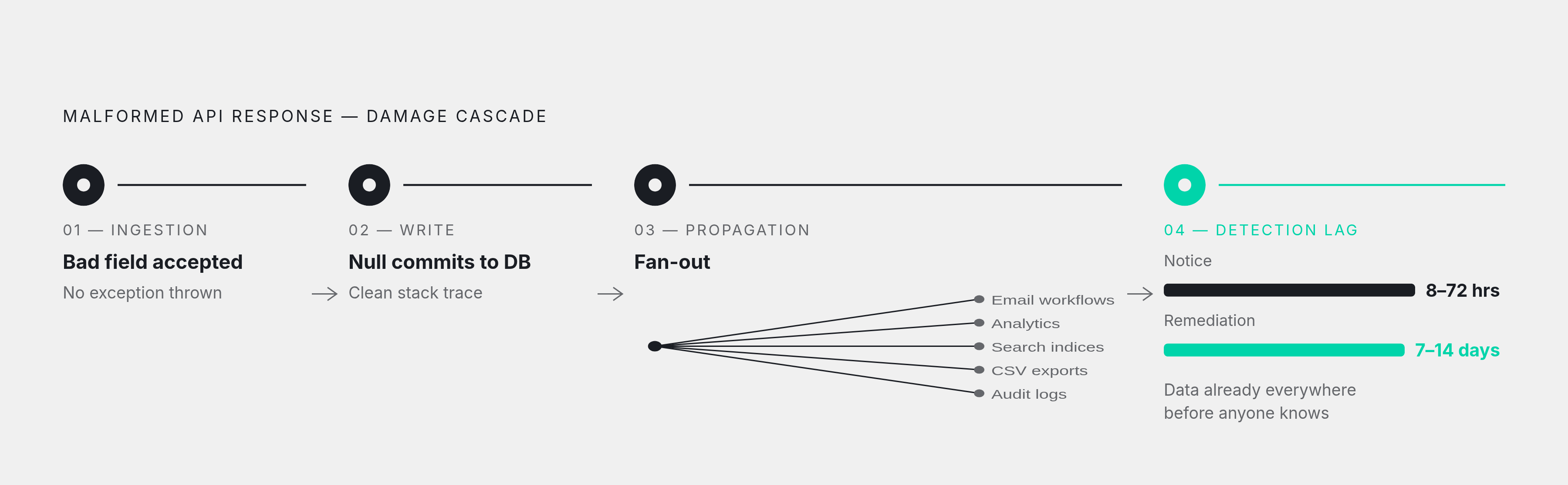 Diagram: The Window Between a Malformed Response and Someone Noticing. Visualizes: Visualize the four sequential phases of damage that unfold after a malformed API response is accepted: (1) Ingestion — bad field value accepted, no exception thrown…