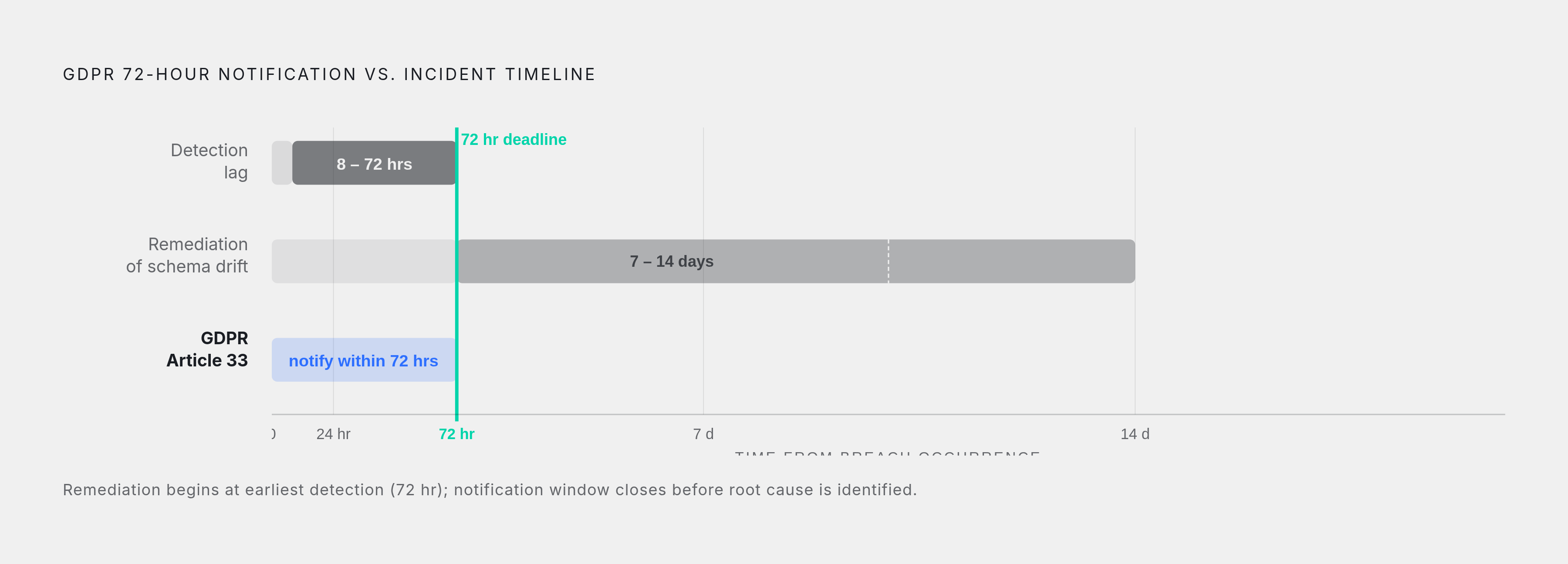 Diagram: The 72-Hour Clock Closes Before You Know What Happened. Visualizes: Show the collision between the GDPR Article 33 notification deadline and the real-world incident timelines.