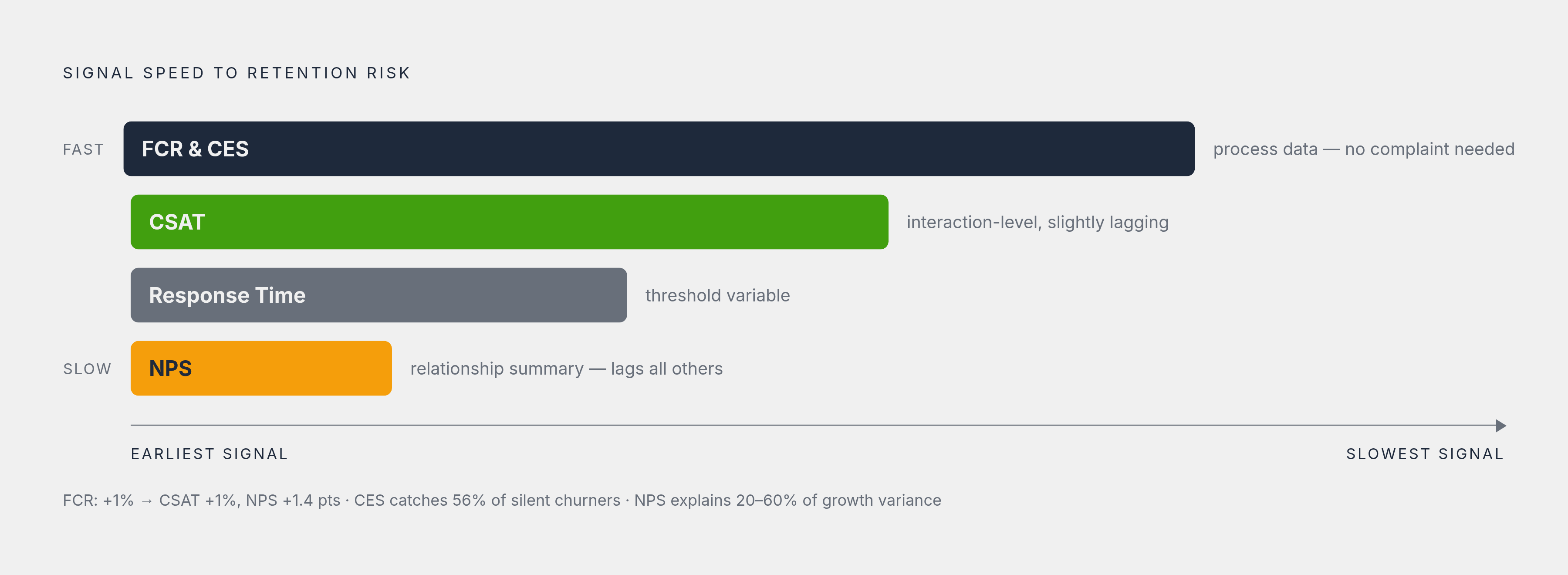 Diagram: The Retention Metric Hierarchy: What Fires First. Visualizes: Visualize four customer service metrics arranged as a vertical signal-speed hierarchy, showing how quickly each one predicts retention trouble.