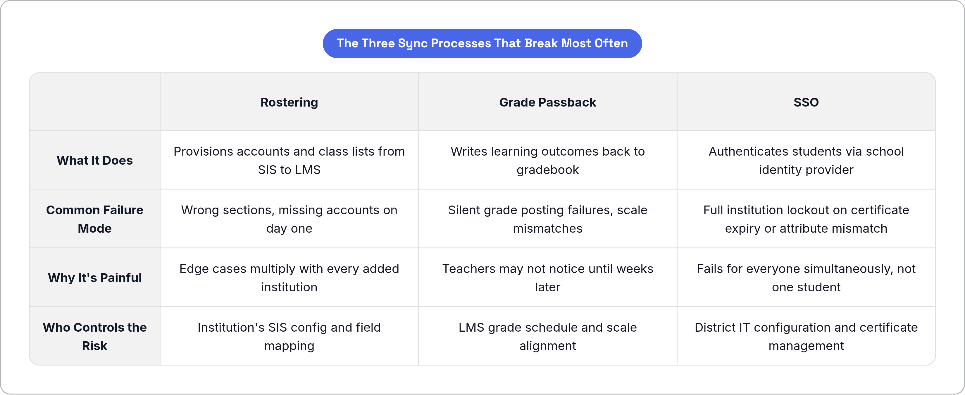 Table: The Three Sync Processes That Break Most Often. Compares What It Does, Common Failure Mode, Why It's Painful and Who Controls the Risk by Rostering, Grade Passback and SSO.