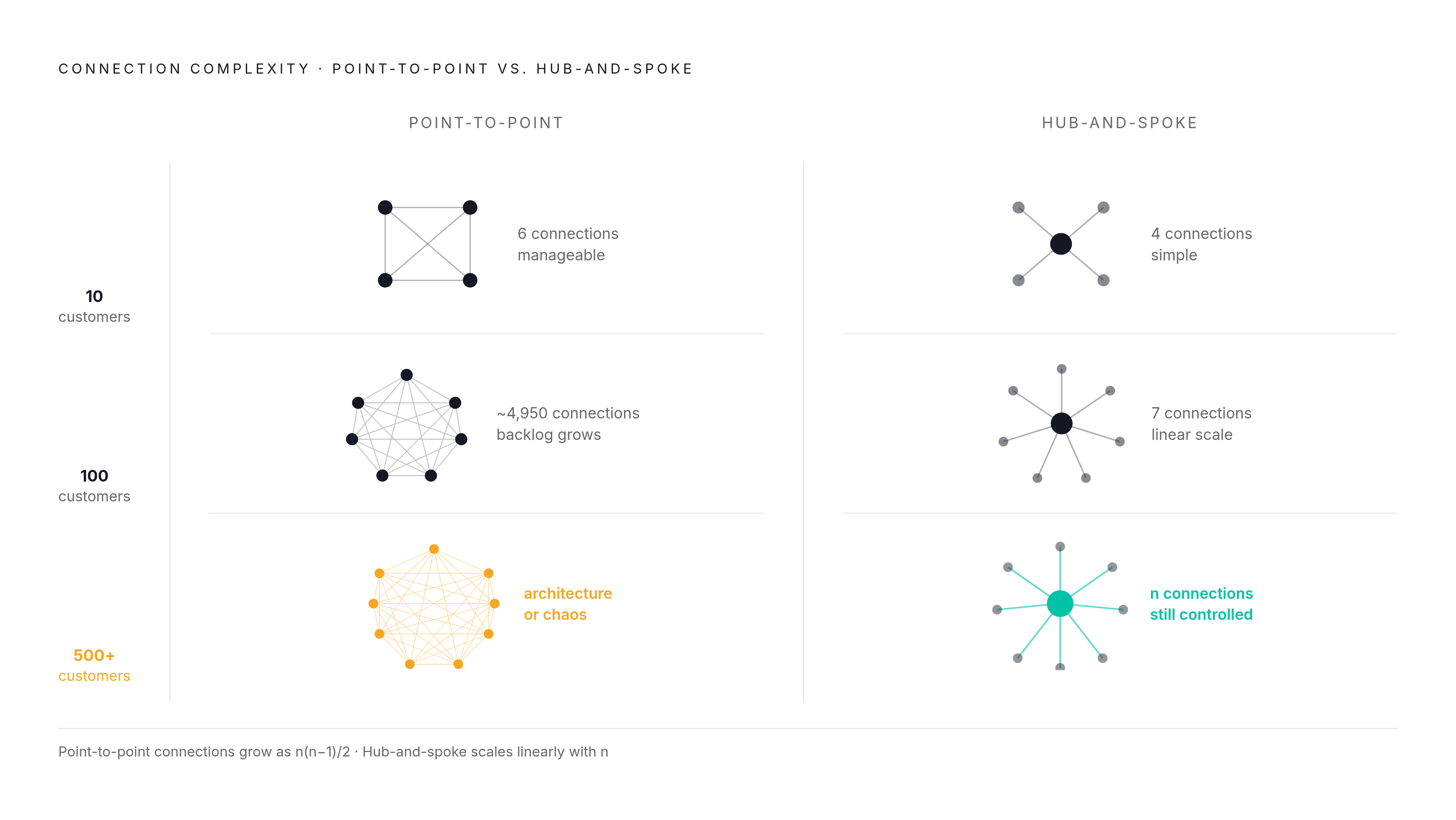Diagram: The Geometric Cost of Point-to-Point Connections. Visualizes: Visualize how connection complexity grows as an EdTech company adds institutional customers with point-to-point architecture versus hub-and-spoke middleware.