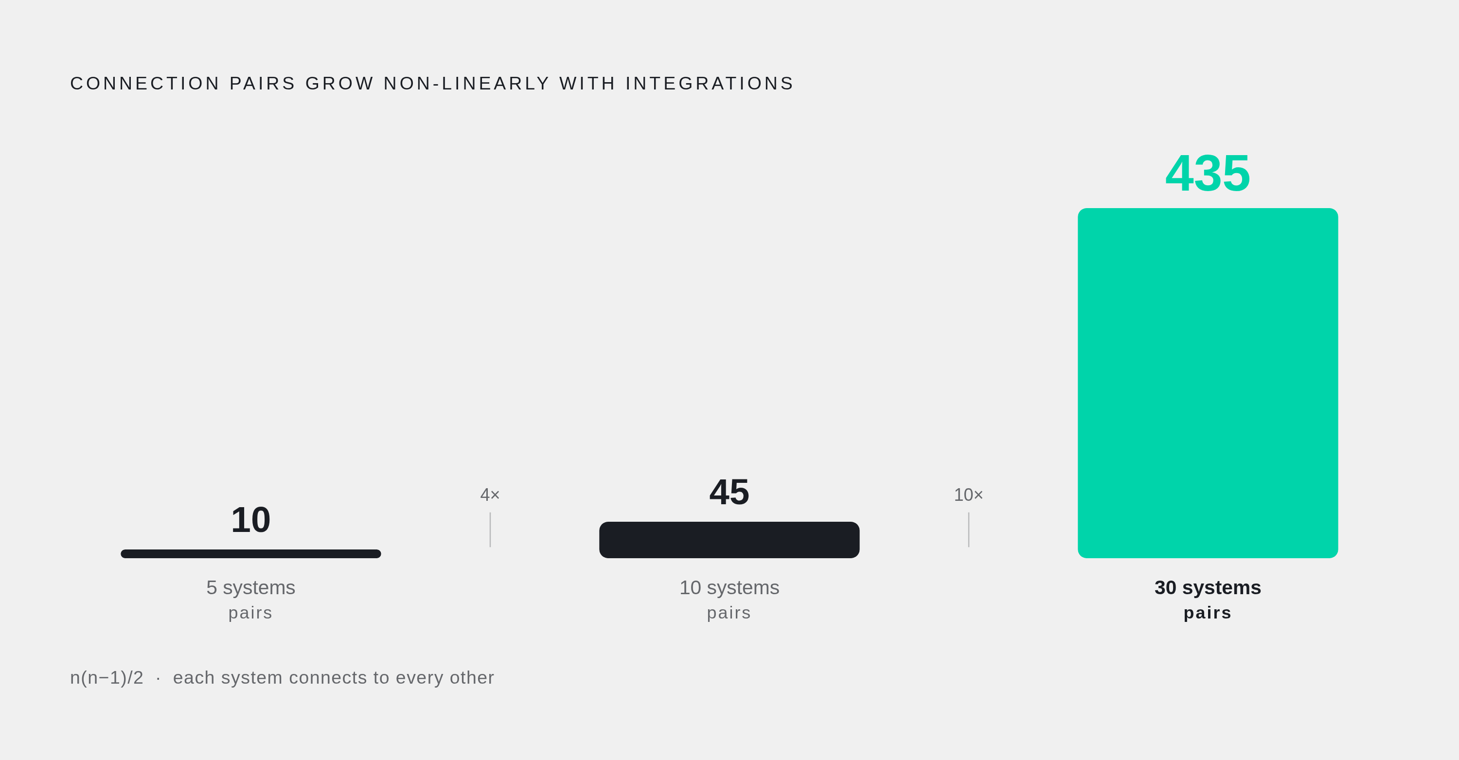 Diagram: Connections Explode as Integrations Scale. Visualizes: Show how the number of potential connection pairs grows non-linearly as integrations increase, using three data points pulled directly from the article: 5 systems = 10 connections, 10…