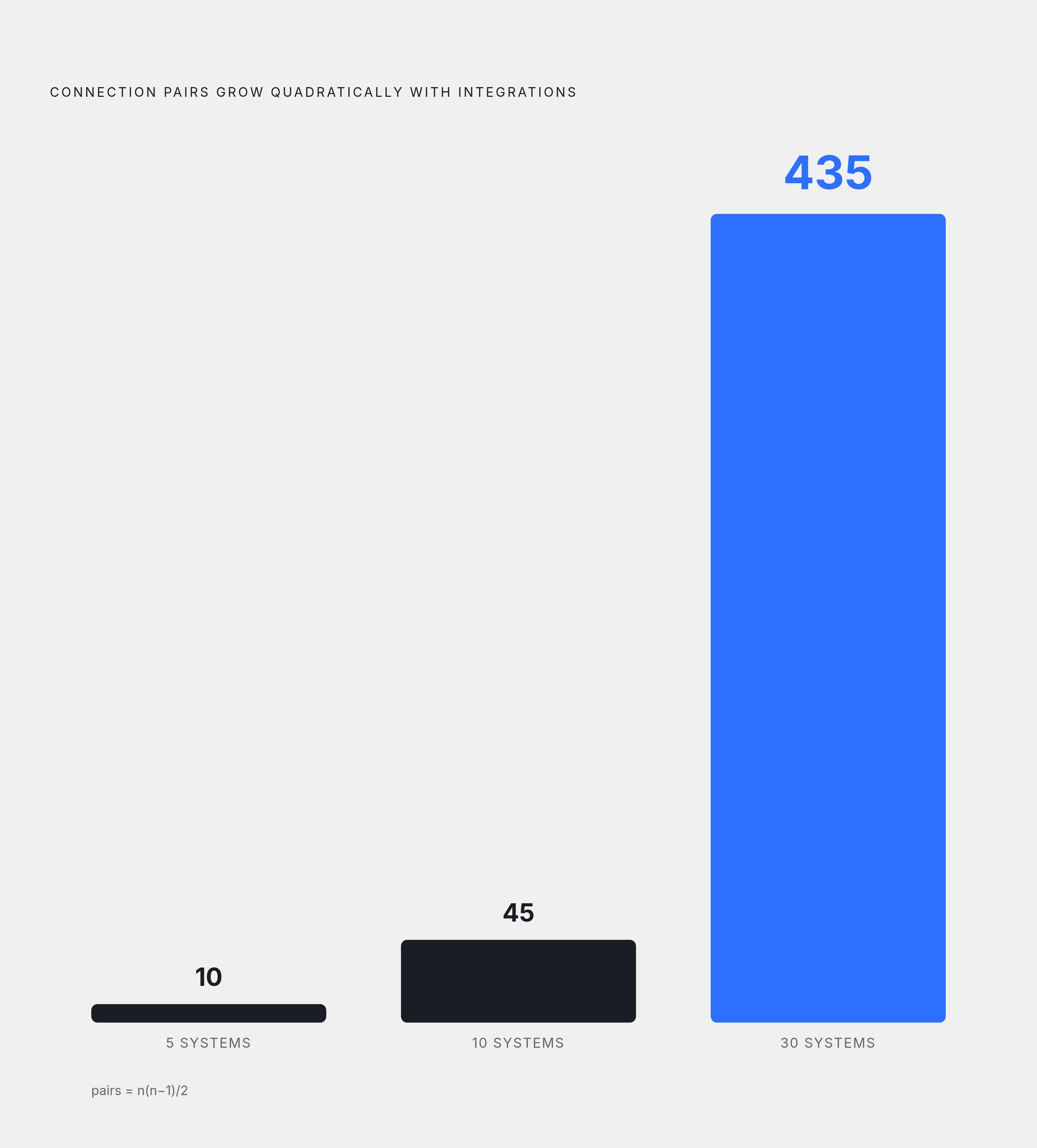 Diagram: Connections Explode as Systems Scale. Visualizes: Visualize how the number of potential connection pairs grows non-linearly as integrations increase, using the actual figures from the article: 5 systems = 10 connections, 10 systems = 45…