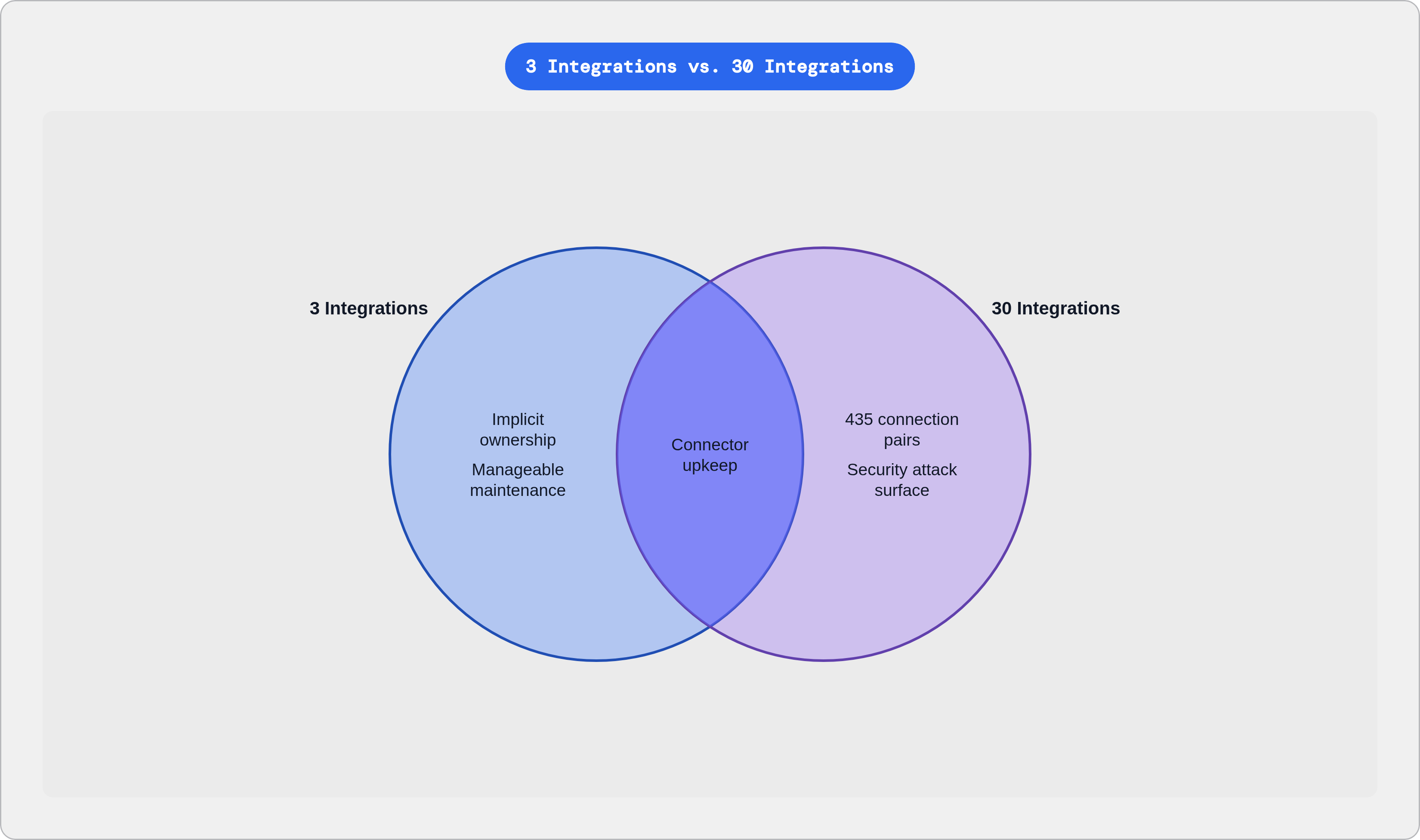 Venn diagram: 3 Integrations vs. 30 Integrations. Compares 3 Integrations and 30 Integrations; overlap: Shared Challenges.