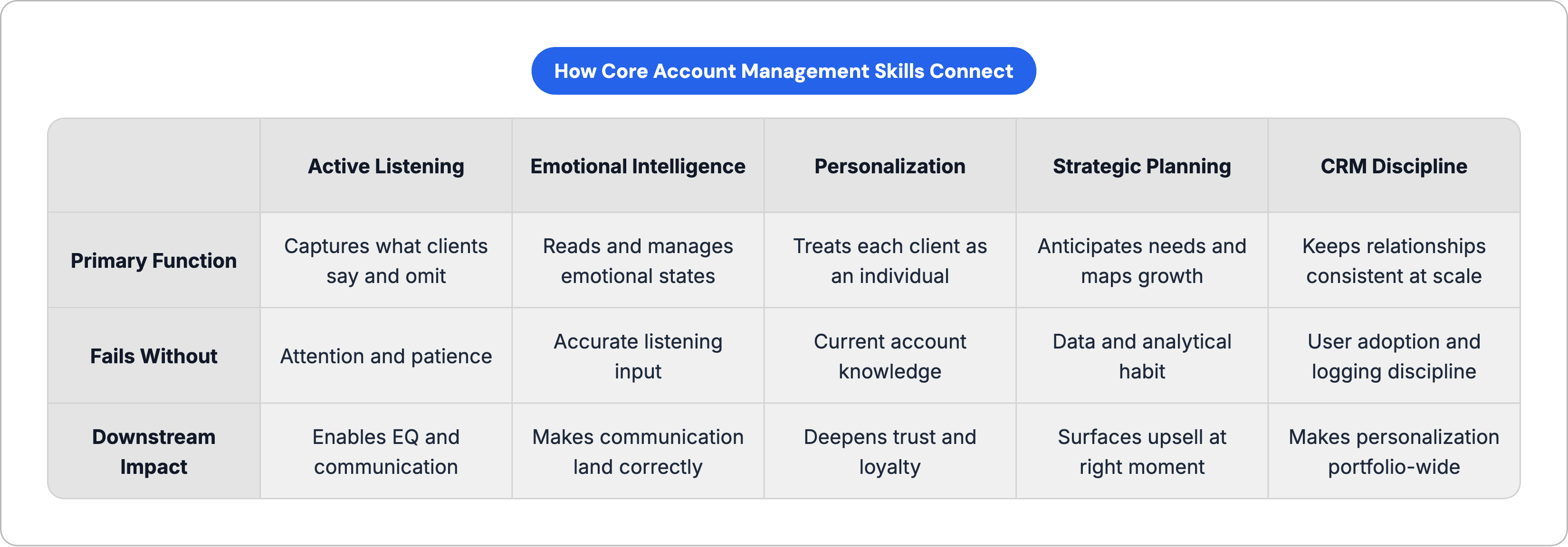 Table: How Core Account Management Skills Connect. Compares Primary Function, Fails Without and Downstream Impact by Active Listening, Emotional Intelligence, Personalization, Strategic Planning, and 1 more.