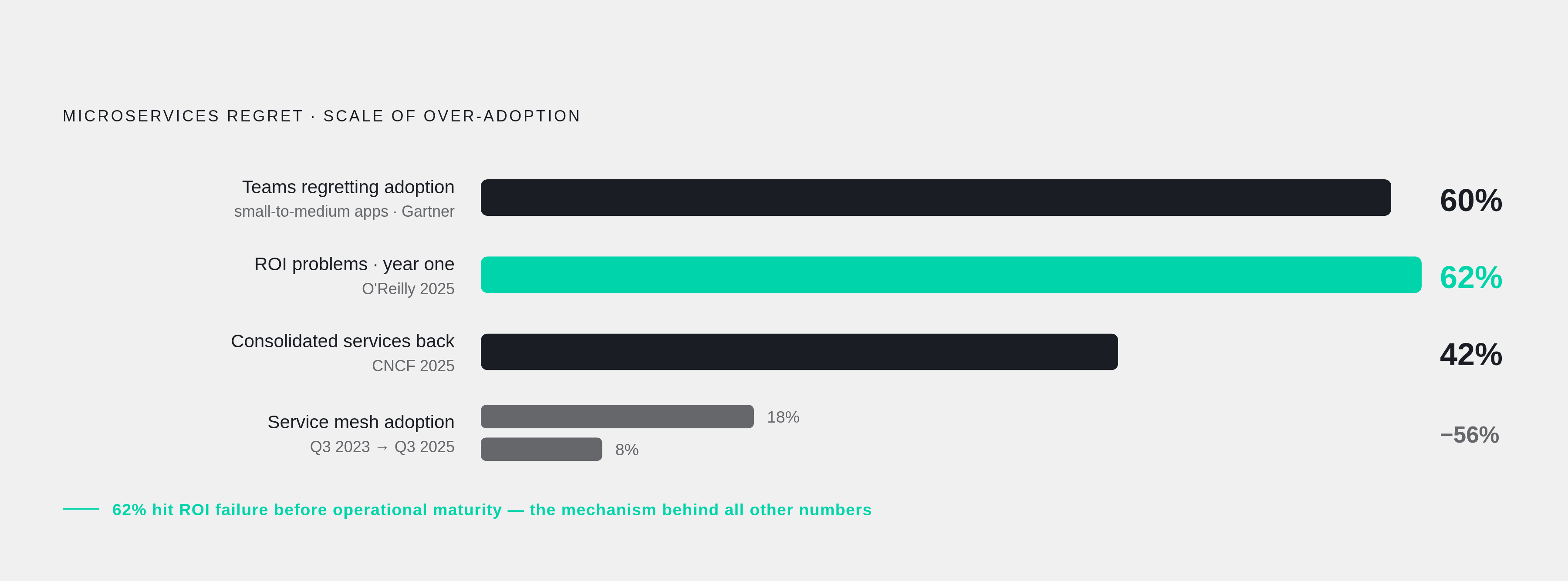 Diagram: The Microservices Rollback: What the 2025 Data Shows. Visualizes: Visualize four concrete data points that together show the scale of microservices regret: 42% of organizations consolidated services back (CNCF 2025), 60% of teams regret…