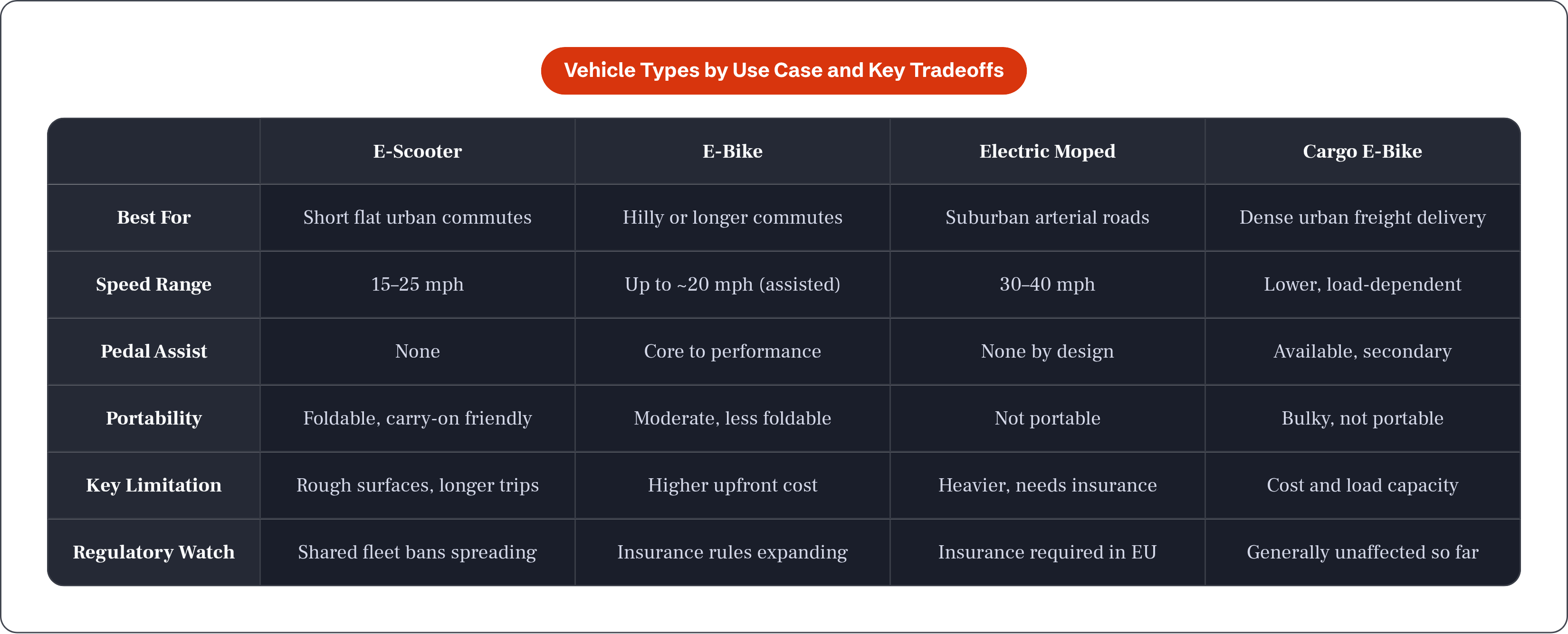 Table: Vehicle Types by Use Case and Key Tradeoffs. Compares Best For, Speed Range, Pedal Assist, Portability, and 2 more by E-Scooter, E-Bike, Electric Moped and Cargo E-Bike.