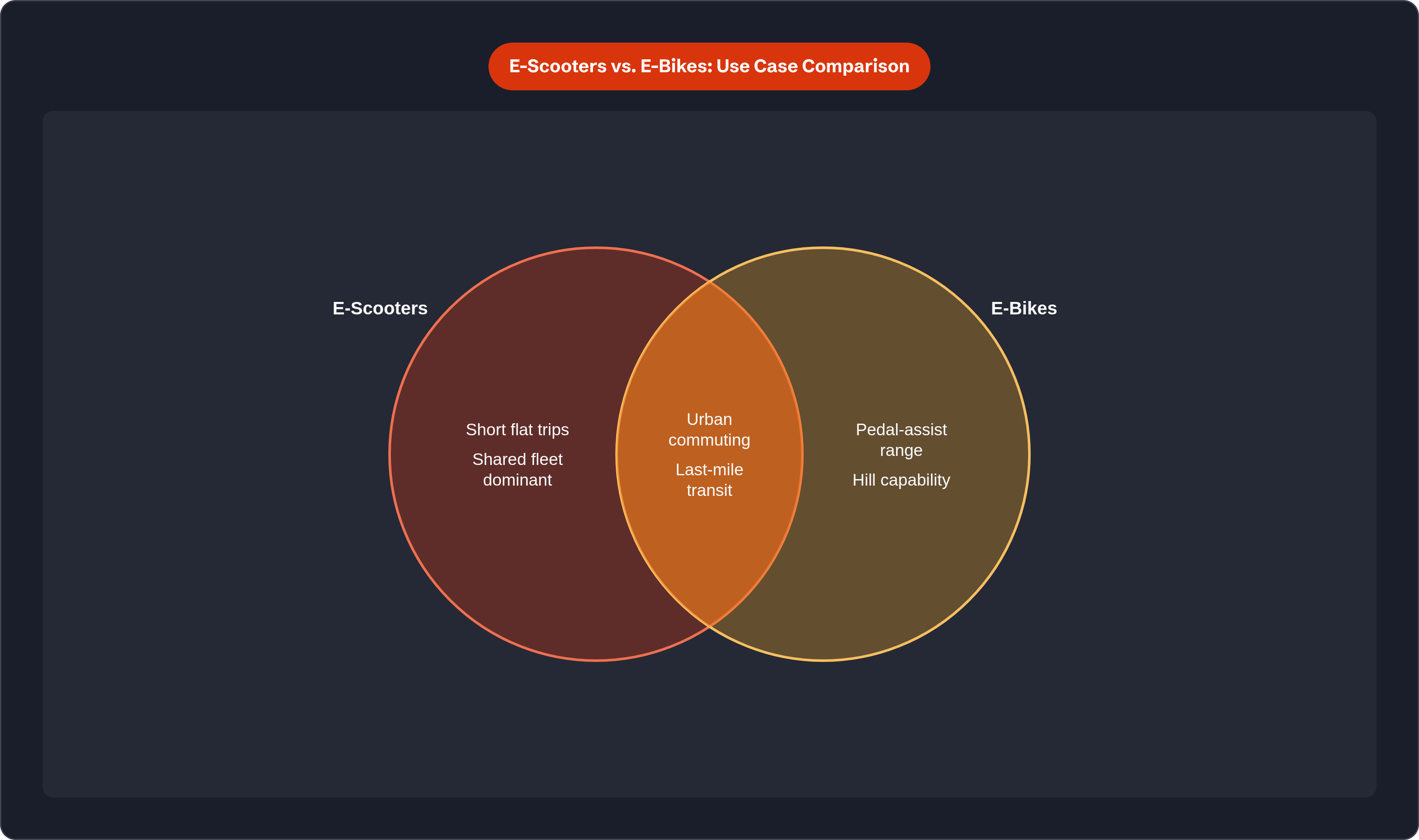 Venn diagram: E-Scooters vs. E-Bikes: Use Case Comparison. Compares E-Scooters and E-Bikes; overlap: Shared Uses.