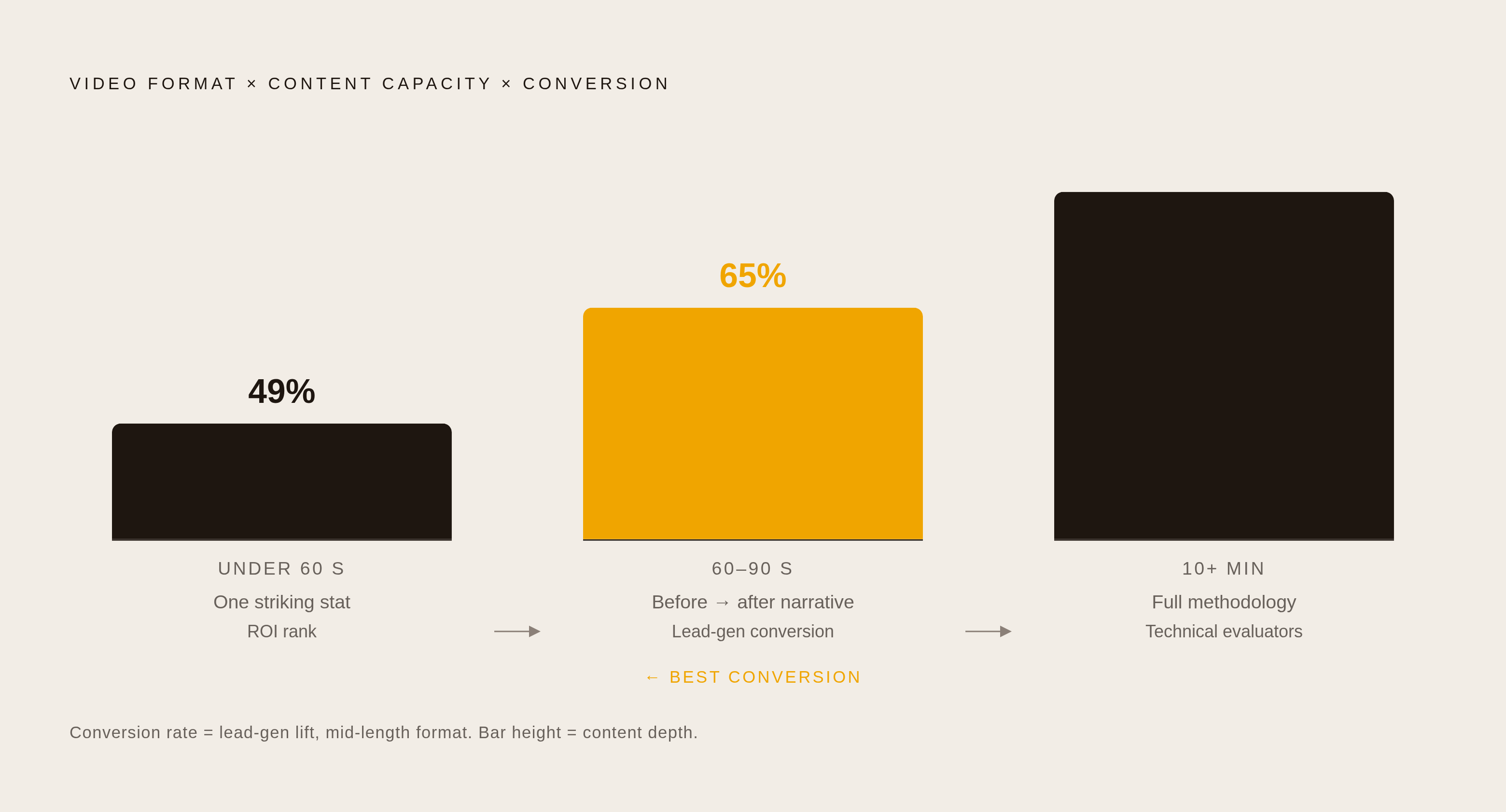Diagram: Match Format to Buyer Stage. Visualizes: Visualize three video format tiers by length and what each can carry: short-form (under 60 seconds) holds one striking stat — 49% ROI rank; mid-length (60–90 seconds) carries a before-and-after…