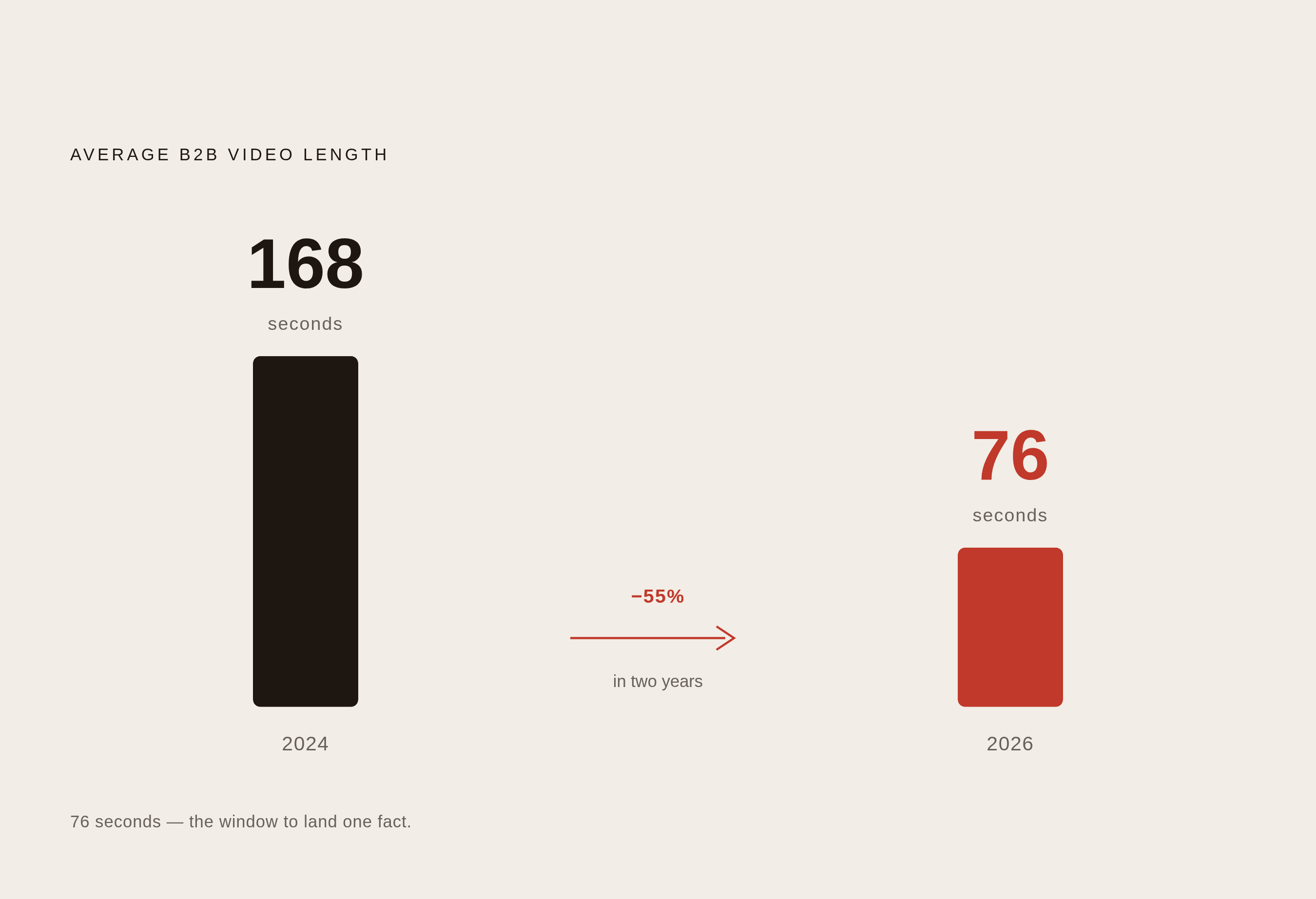 Diagram: B2B Video Length Collapse: 168s to 76s. Visualizes: Show the dramatic compression of average B2B video length from 168 seconds in 2024 to 76 seconds in 2026 — a 55% drop in two years.