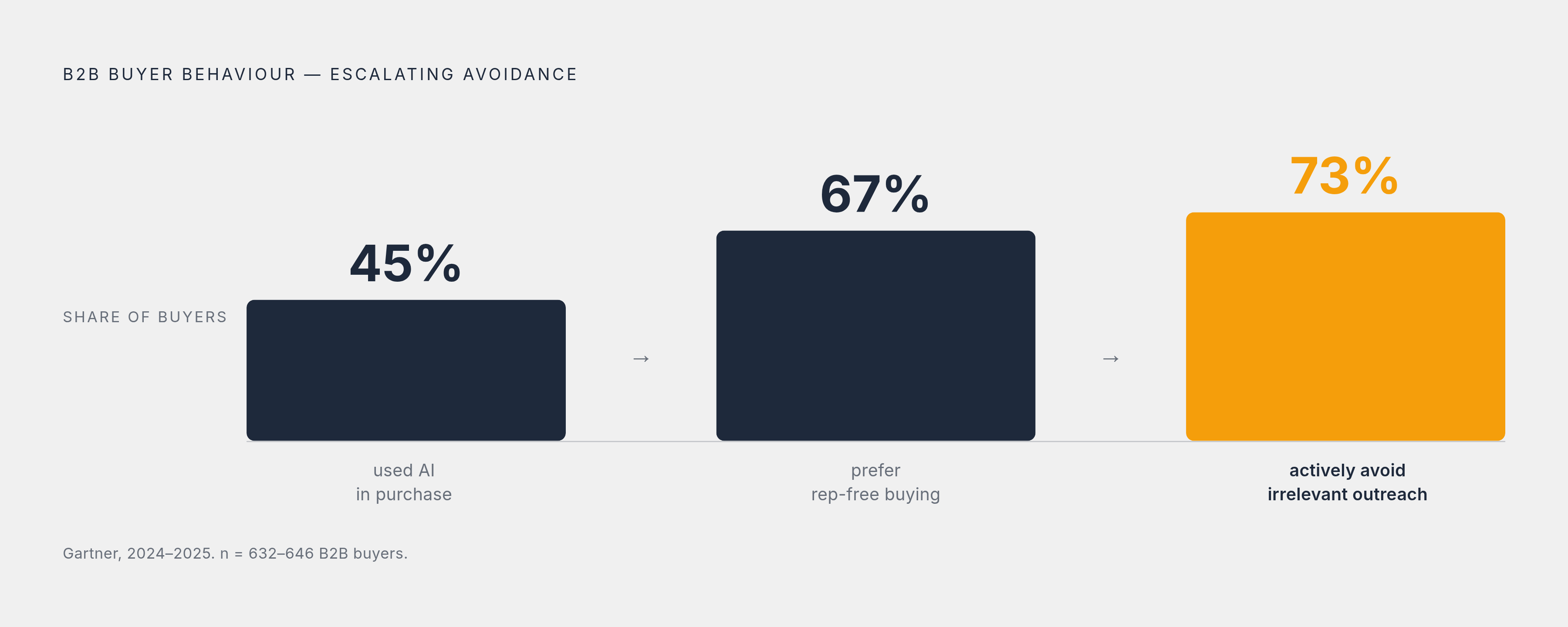 Diagram: Why Buyers Increasingly Avoid Generic Outreach. Visualizes: Show three buyer-behaviour statistics that together build a single, escalating argument: 67% of B2B buyers prefer a rep-free buying experience (Gartner, 646 buyers, 2025), 45%…
