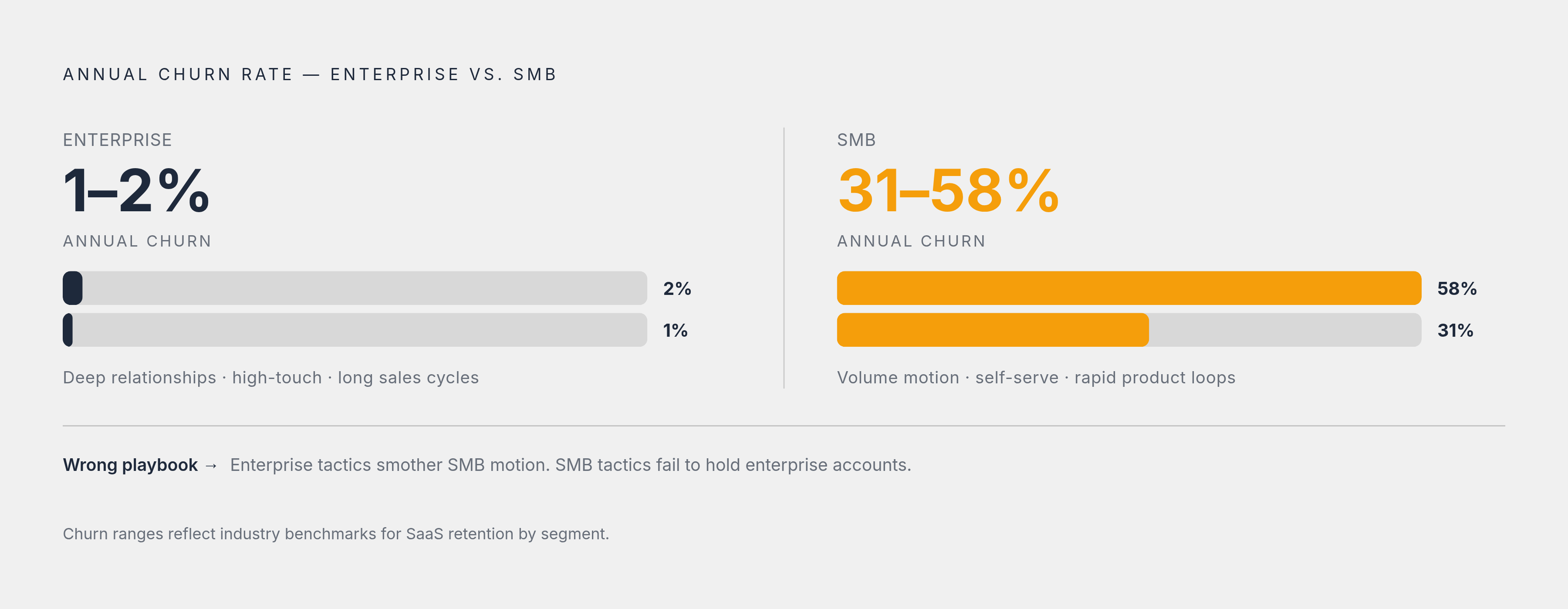 Diagram: Enterprise vs. SMB: Two Completely Different Retention Problems. Visualizes: Contrast annual churn rates for enterprise accounts (1–2%) versus SMB-heavy books (31–58%) to show these are not variations of the same problem but categorically…