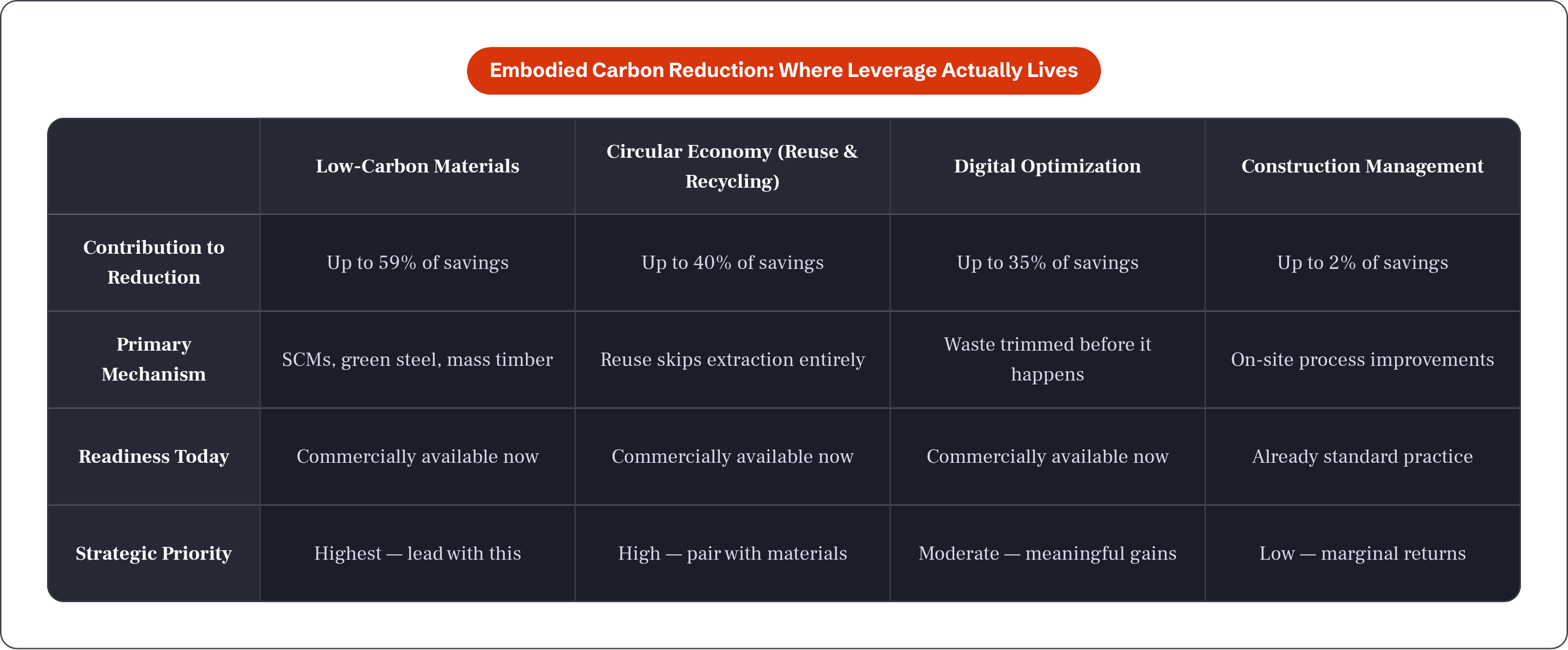 Table: Embodied Carbon Reduction: Where Leverage Actually Lives. Compares Contribution to Reduction, Primary Mechanism, Readiness Today and Strategic Priority by Low-Carbon Materials, Circular Economy (Reuse & Recycling), Digital Optimization and…