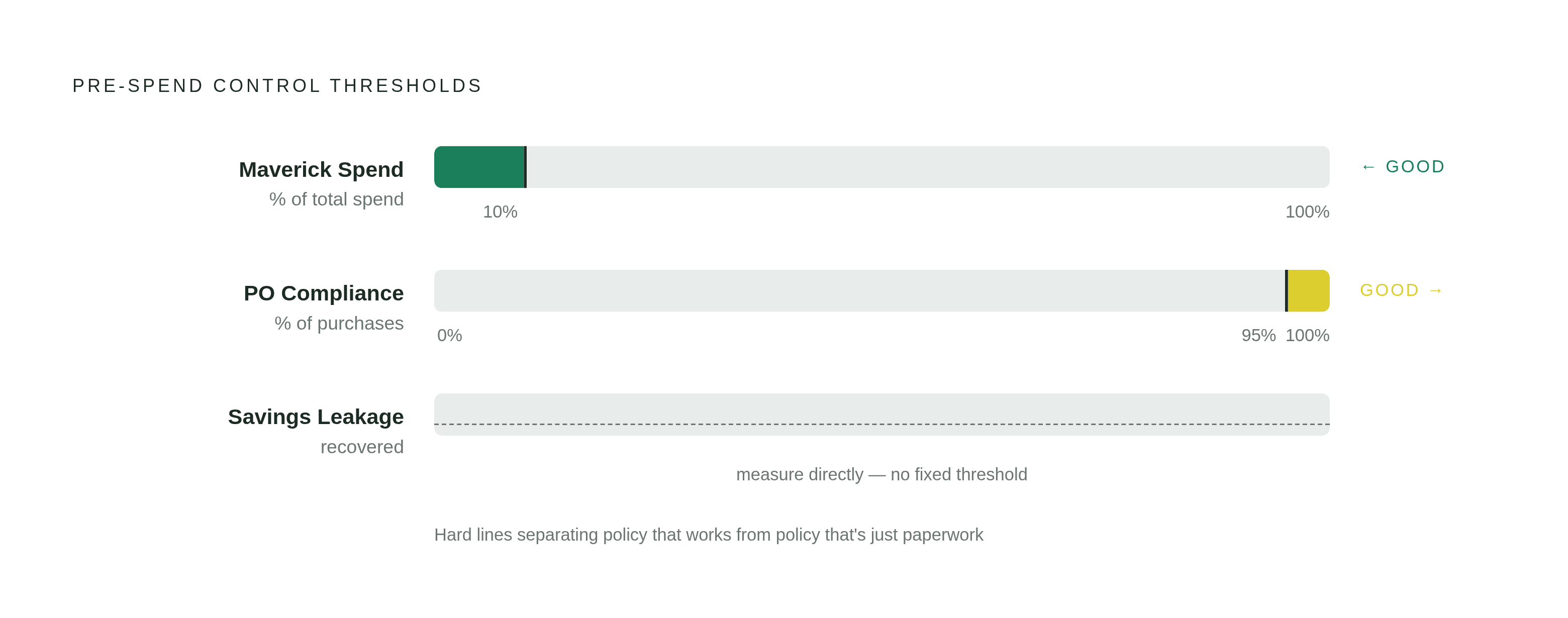 Diagram: Pre-Spend Control: The Three Numbers That Matter. Visualizes: Visualize three benchmark thresholds that define whether pre-spend controls are working: maverick spend percentage should sit BELOW 10% of total spend, purchase order compliance…