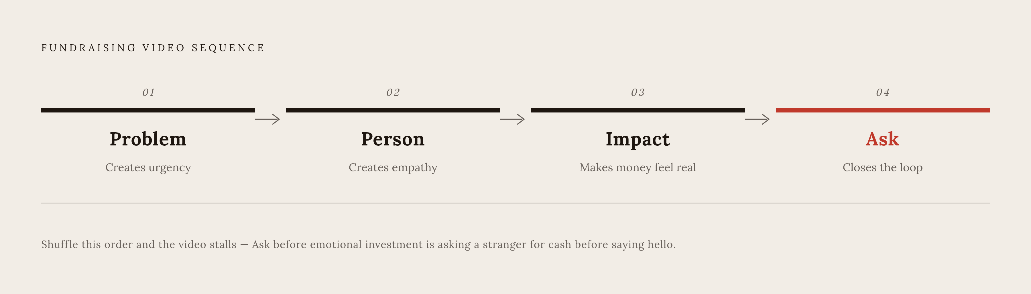 Diagram: The Four-Part Fundraising Video Structure. Visualizes: Visualize a strict four-step linear sequence that every fundraising video must follow in order: Problem → Person → Impact → Ask.