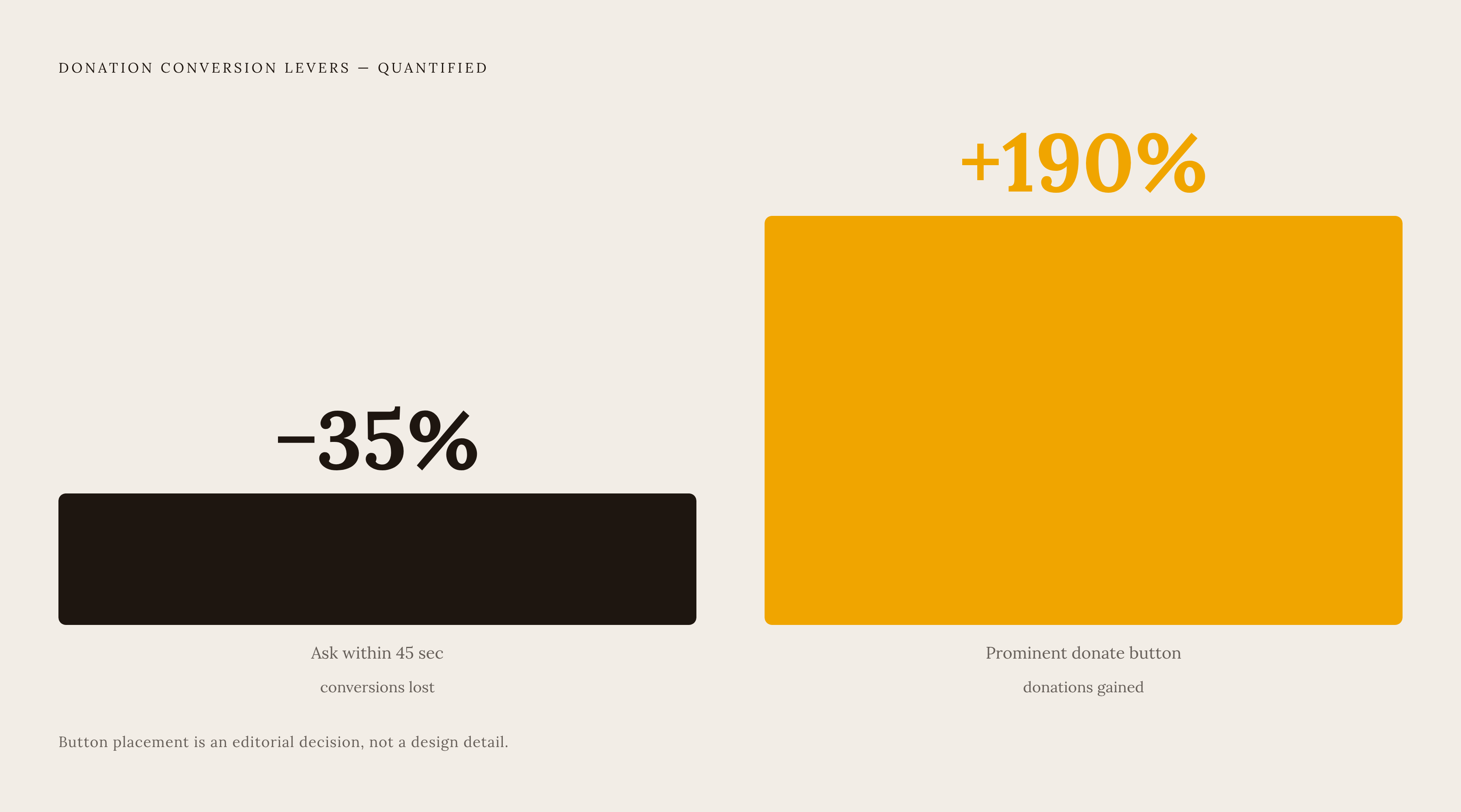 Diagram: The Cost of a Late or Buried Ask. Visualizes: Show two high-stakes numbers side by side as magnitude callouts: skipping the donation ask in the first 45 seconds cuts conversions by 35% (Happy Productions research); making the donate button…