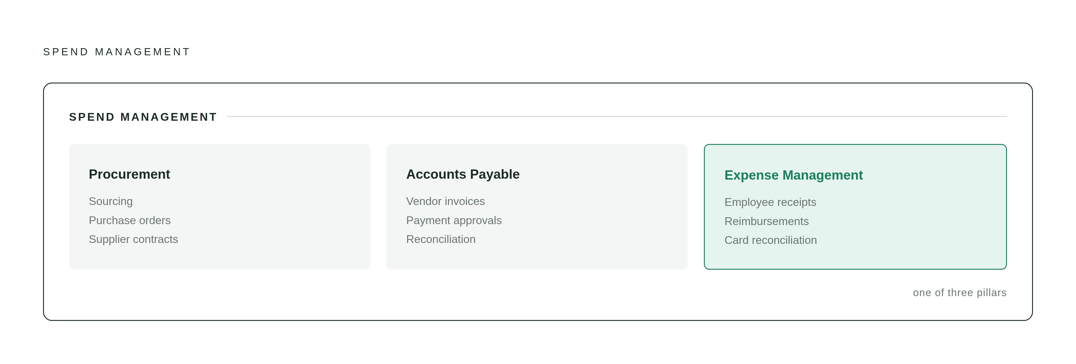 Diagram: Expense Management Lives Inside Spend Management. Visualizes: Visualize the parent-child relationship between spend management and its three components: procurement, accounts payable, and expense management.
