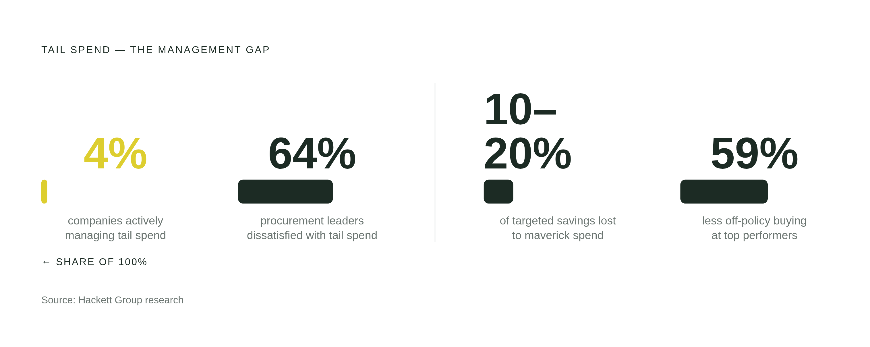 Diagram: The Maverick Spend Gap Is Not Pocket Change. Visualizes: Visualize two stark magnitude contrasts drawn directly from Hackett Group research cited in the article.