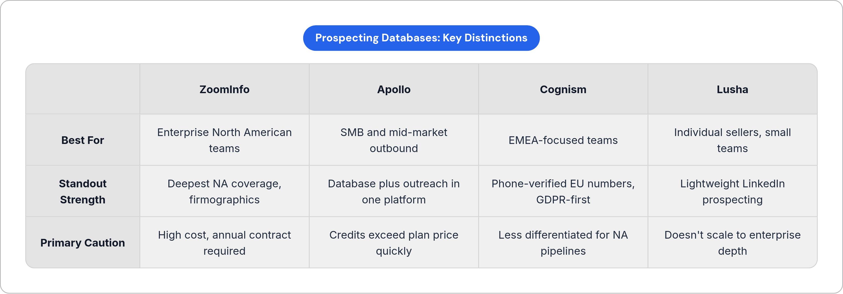 Table: Prospecting Databases: Key Distinctions. Compares Best For, Standout Strength and Primary Caution by ZoomInfo, Apollo, Cognism and Lusha.