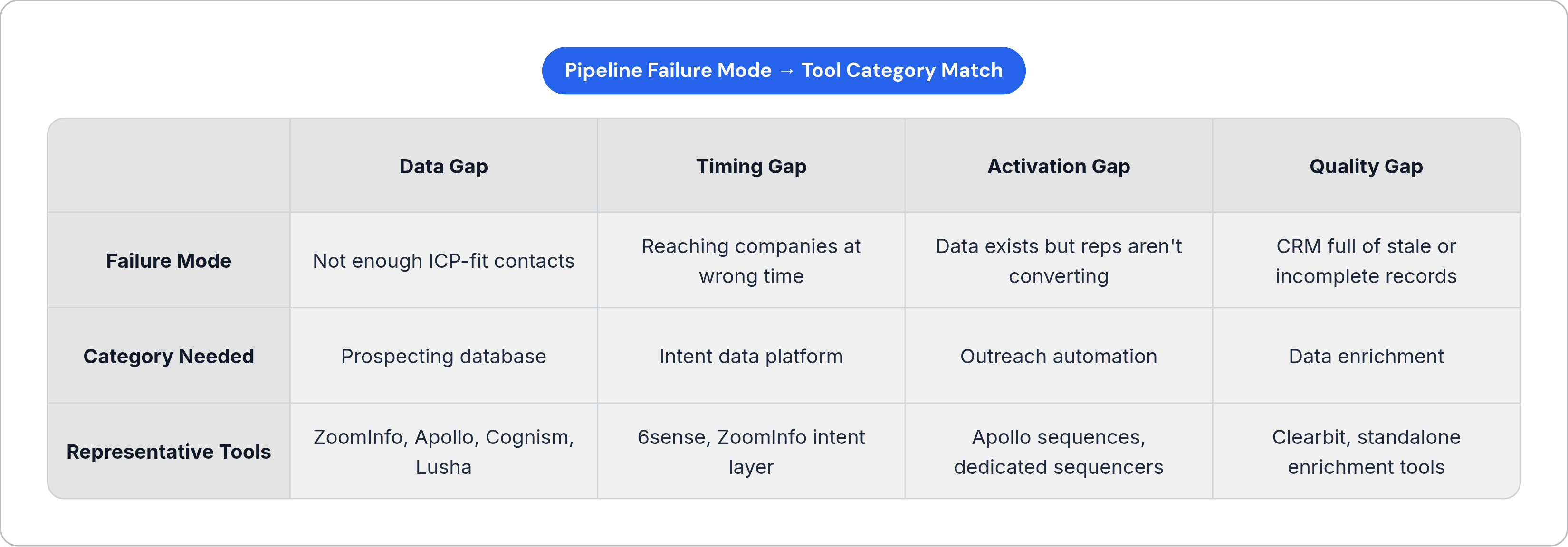 Table: Pipeline Failure Mode → Tool Category Match. Compares Failure Mode, Category Needed and Representative Tools by Data Gap, Timing Gap, Activation Gap and Quality Gap.