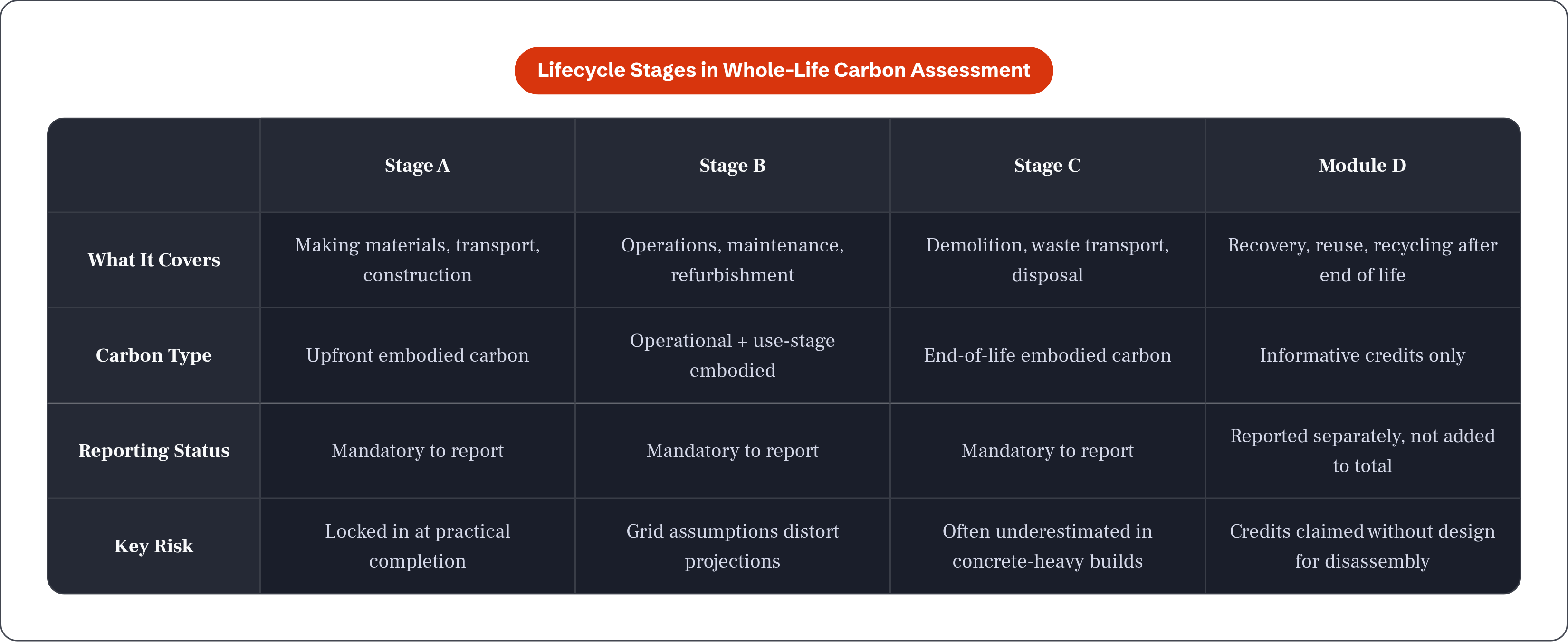 Table: Lifecycle Stages in Whole-Life Carbon Assessment. Compares What It Covers, Carbon Type, Reporting Status and Key Risk by Stage A, Stage B, Stage C and Module D.