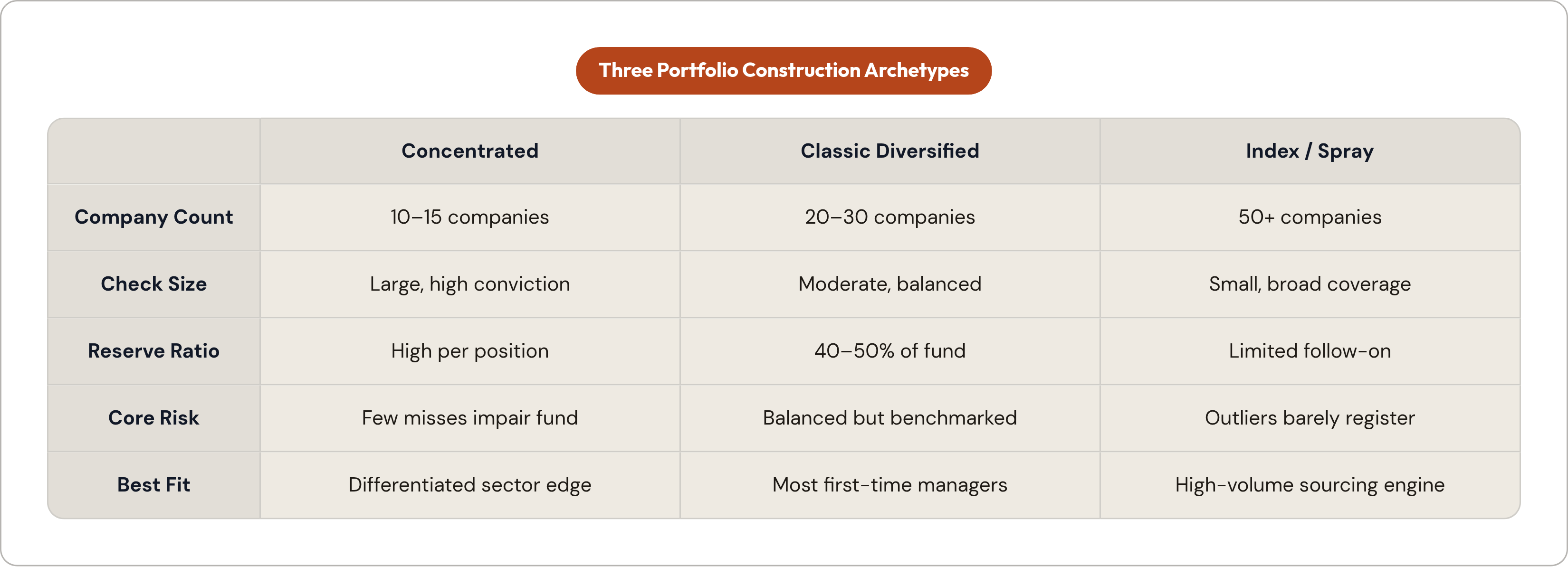 Table: Three Portfolio Construction Archetypes. Compares Company Count, Check Size, Reserve Ratio, Core Risk, and 1 more by Concentrated, Classic Diversified and Index / Spray.