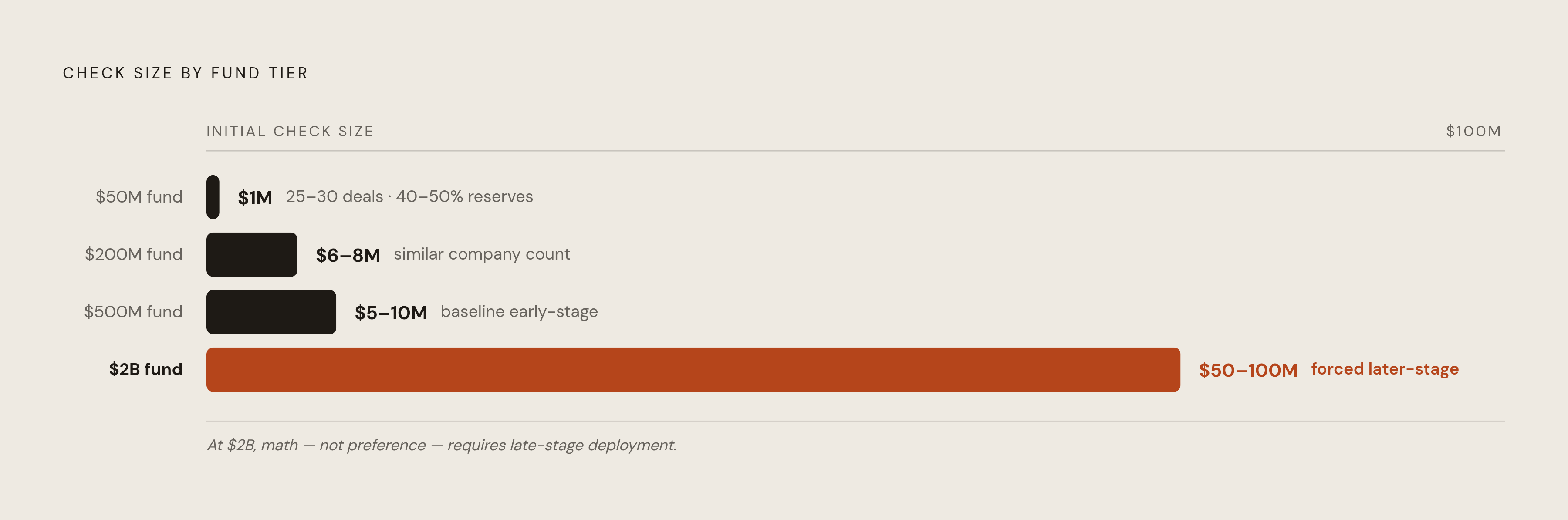 Diagram: How Fund Size Dictates Check Size and Strategy. Visualizes: Show how fund size mechanically constrains check size and available strategy across four tiers.