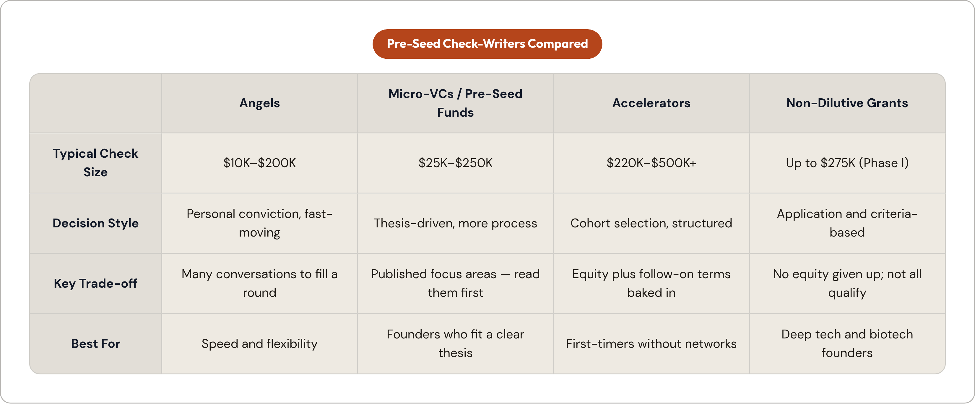 Table: Pre-Seed Check-Writers Compared. Compares Typical Check Size, Decision Style, Key Trade-off and Best For by Angels, Micro-VCs / Pre-Seed Funds, Accelerators and Non-Dilutive Grants.
