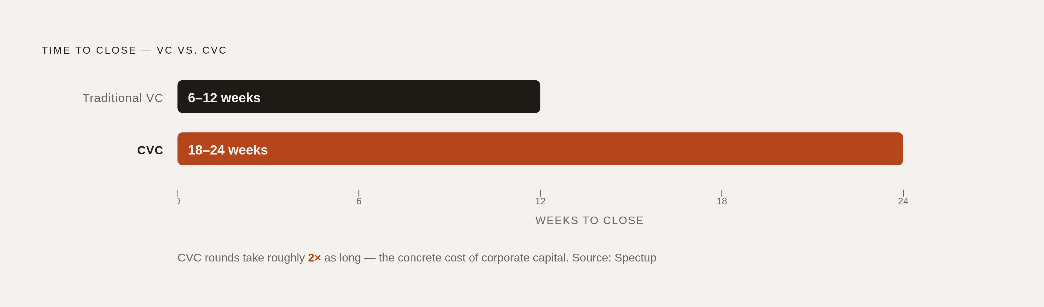 Diagram: CVC Close Times vs. Traditional VC. Visualizes: Show the timeline gap a founder faces when taking CVC money versus traditional VC.