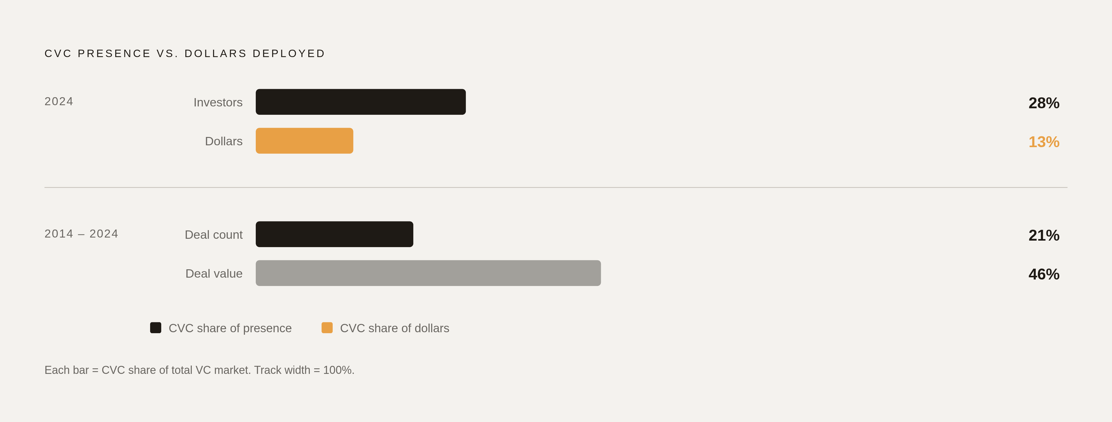 Diagram: CVCs: Everywhere in the Room, Rarely Signing the Biggest Checks. Visualizes: Visualize the tension between CVC presence and CVC dollars using two pairs of numbers from the article.