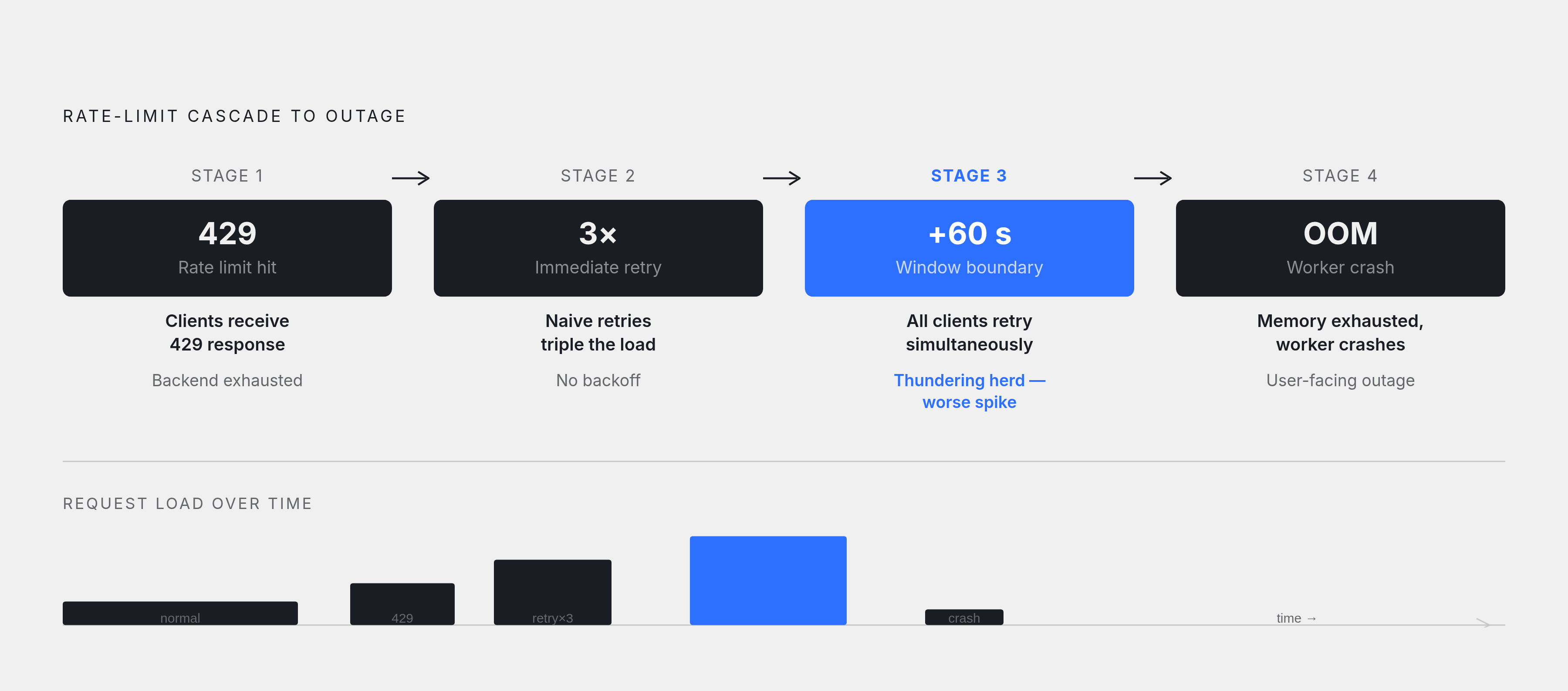 Diagram: The Thundering Herd: How One 429 Becomes a Storm. Visualizes: Visualize the cascading failure sequence that turns a single rate-limit response into a user-facing outage.