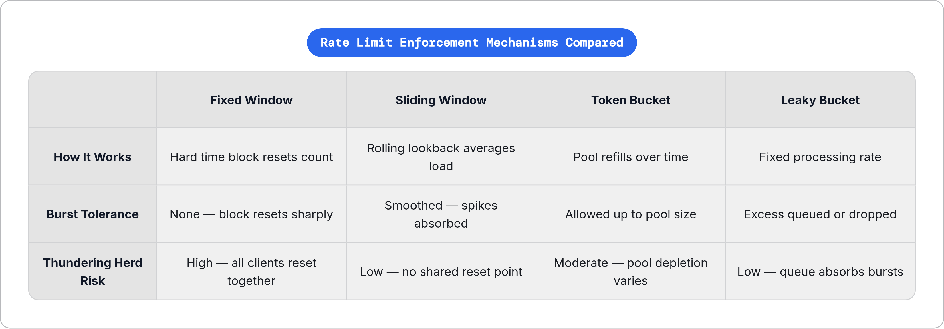 Table: Rate Limit Enforcement Mechanisms Compared. Compares How It Works, Burst Tolerance and Thundering Herd Risk by Fixed Window, Sliding Window, Token Bucket and Leaky Bucket.