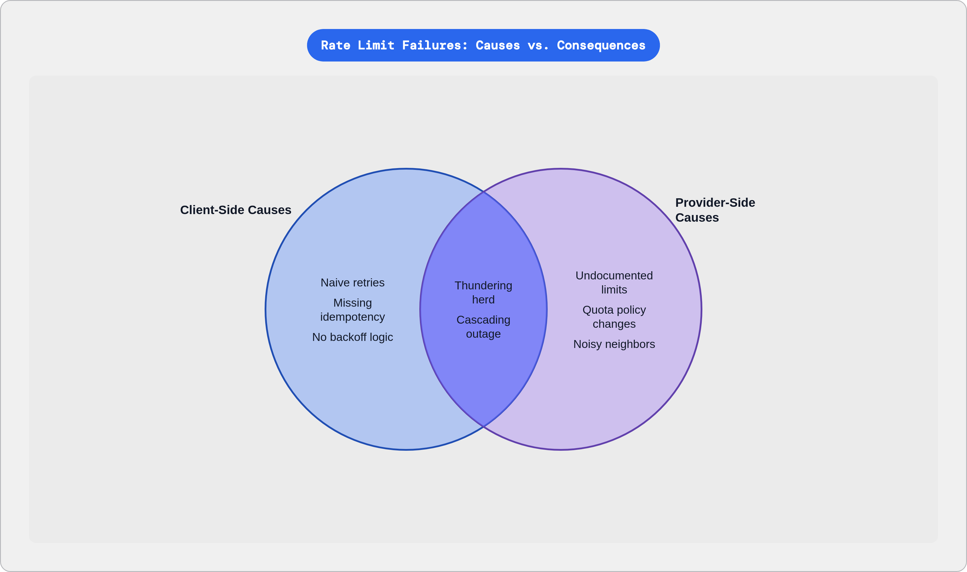 Venn diagram: Rate Limit Failures: Causes vs. Consequences. Compares Client-Side Causes and Provider-Side Causes; overlap: Shared Failures.